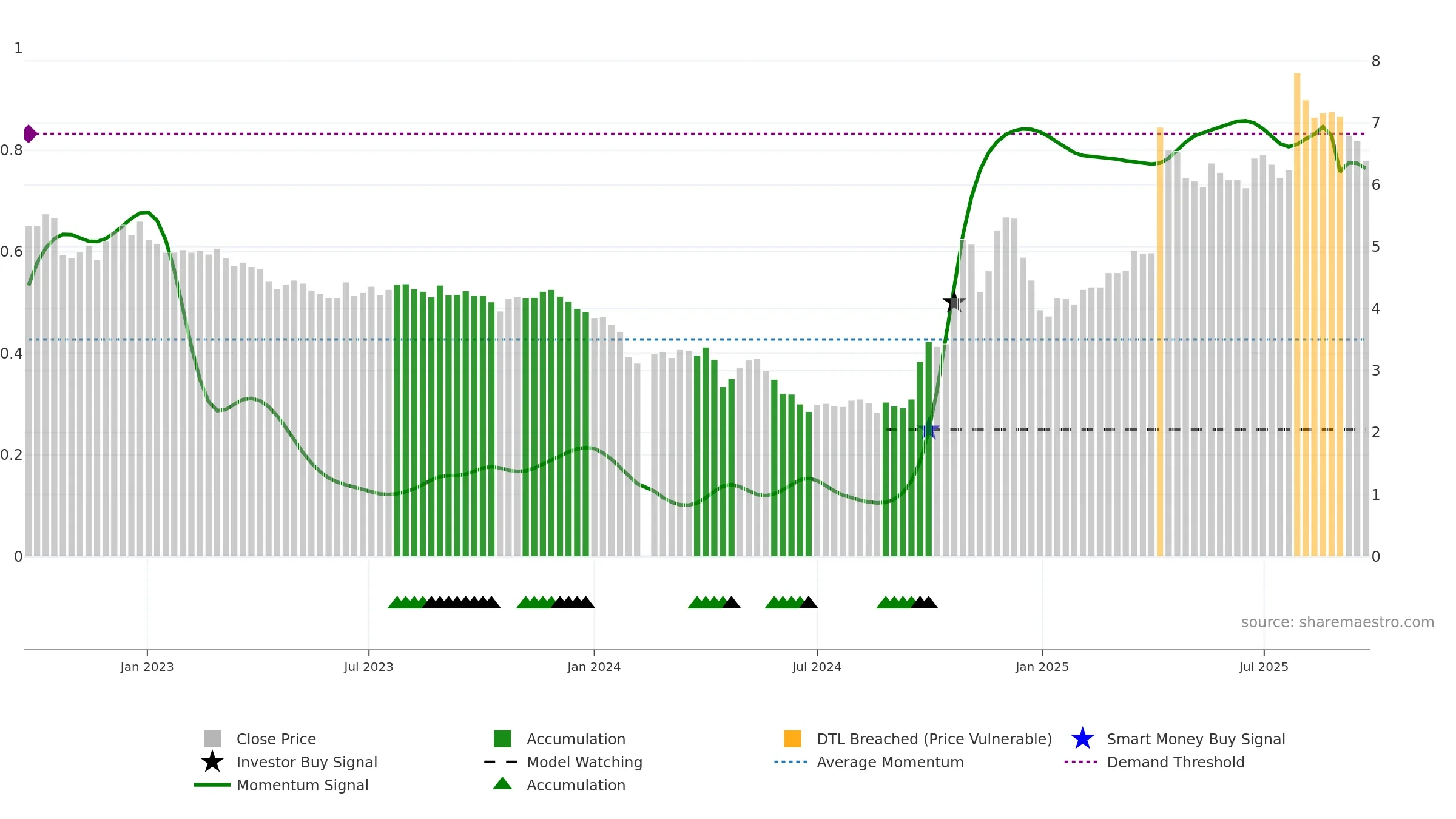 002570 weekly Smart Money chart, closing 2025-09-22.