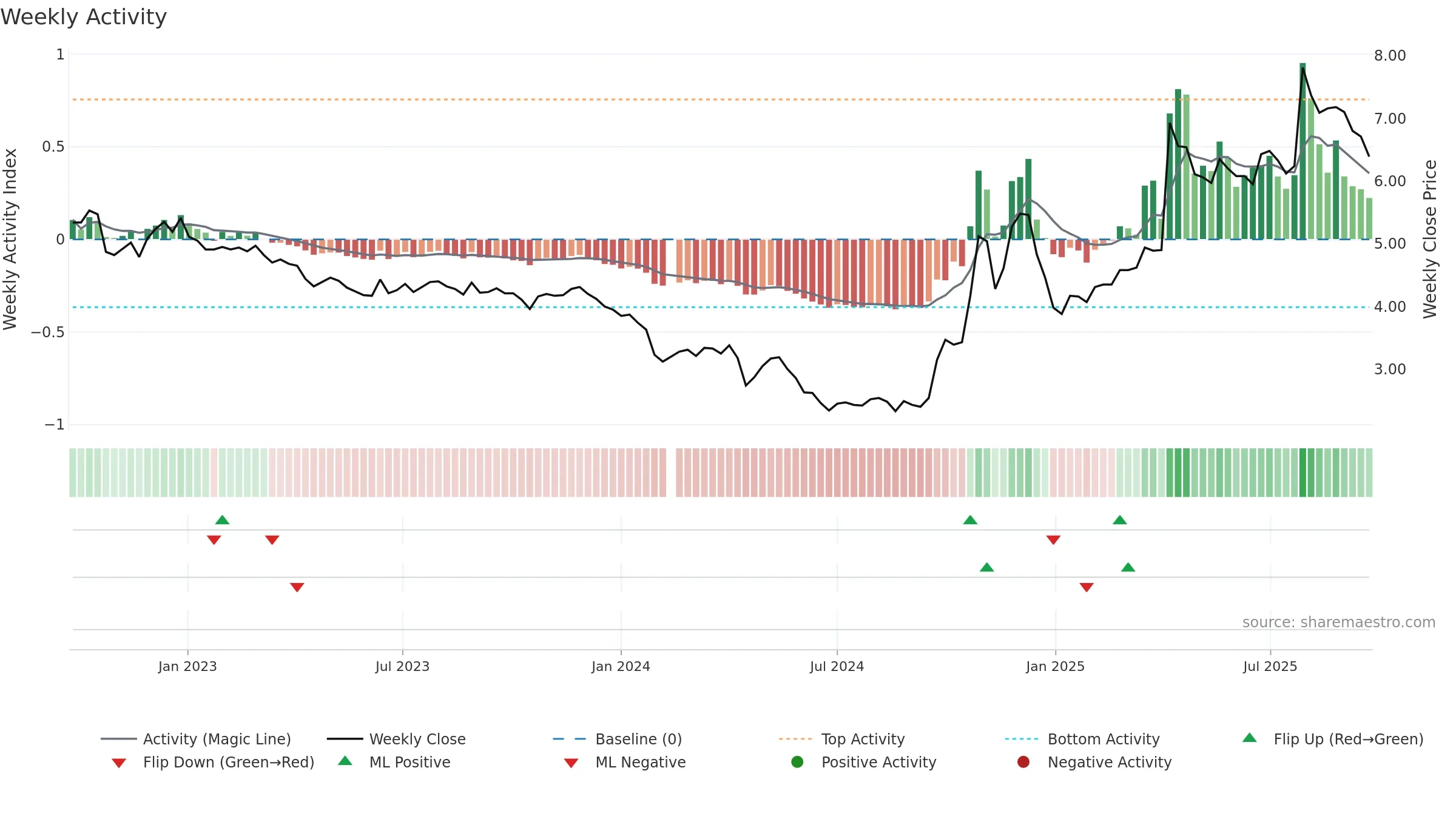 002570 weekly Activity chart, closing 2025-09-22.