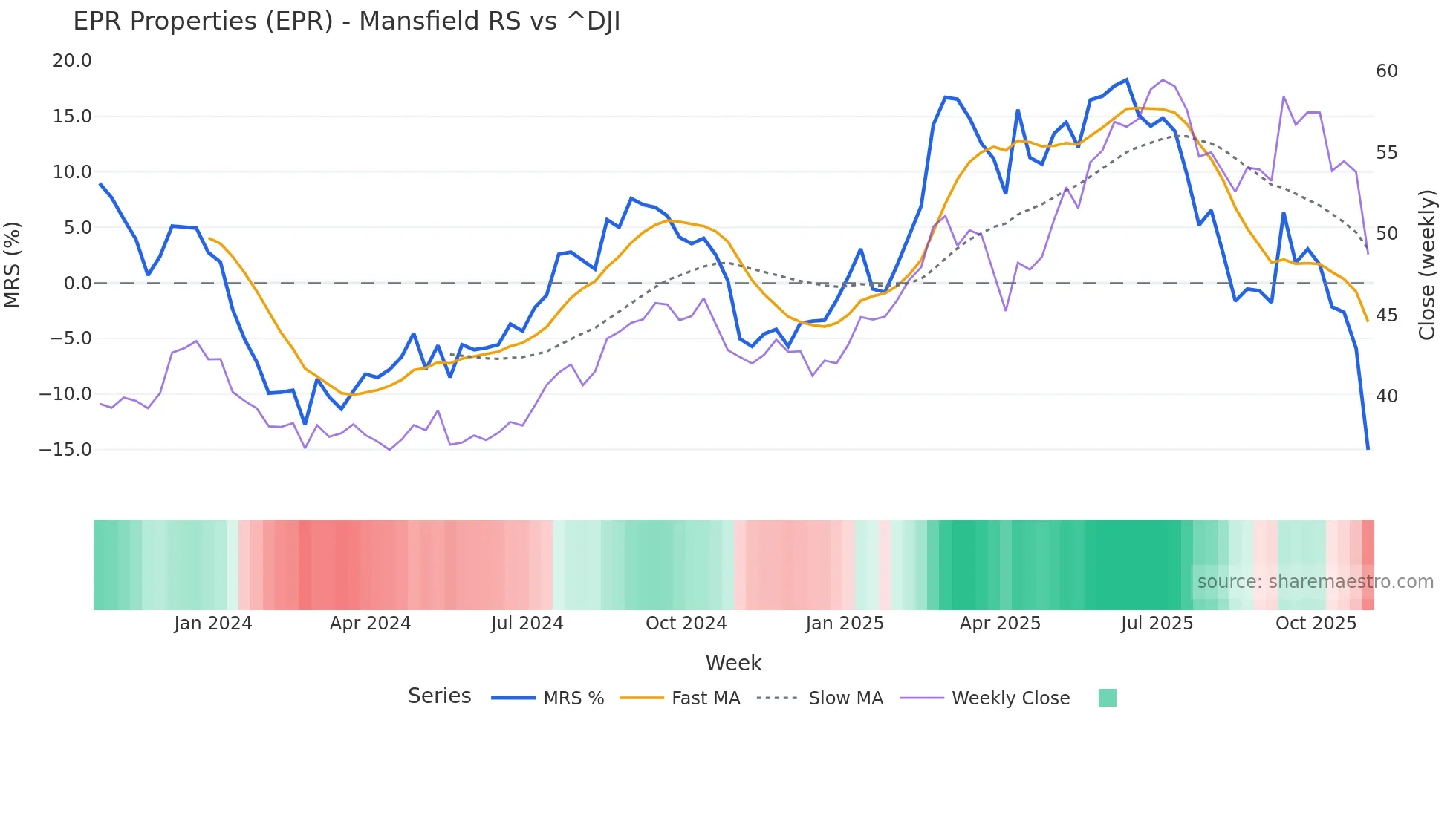 EPR Mansfield Relative Strength chart