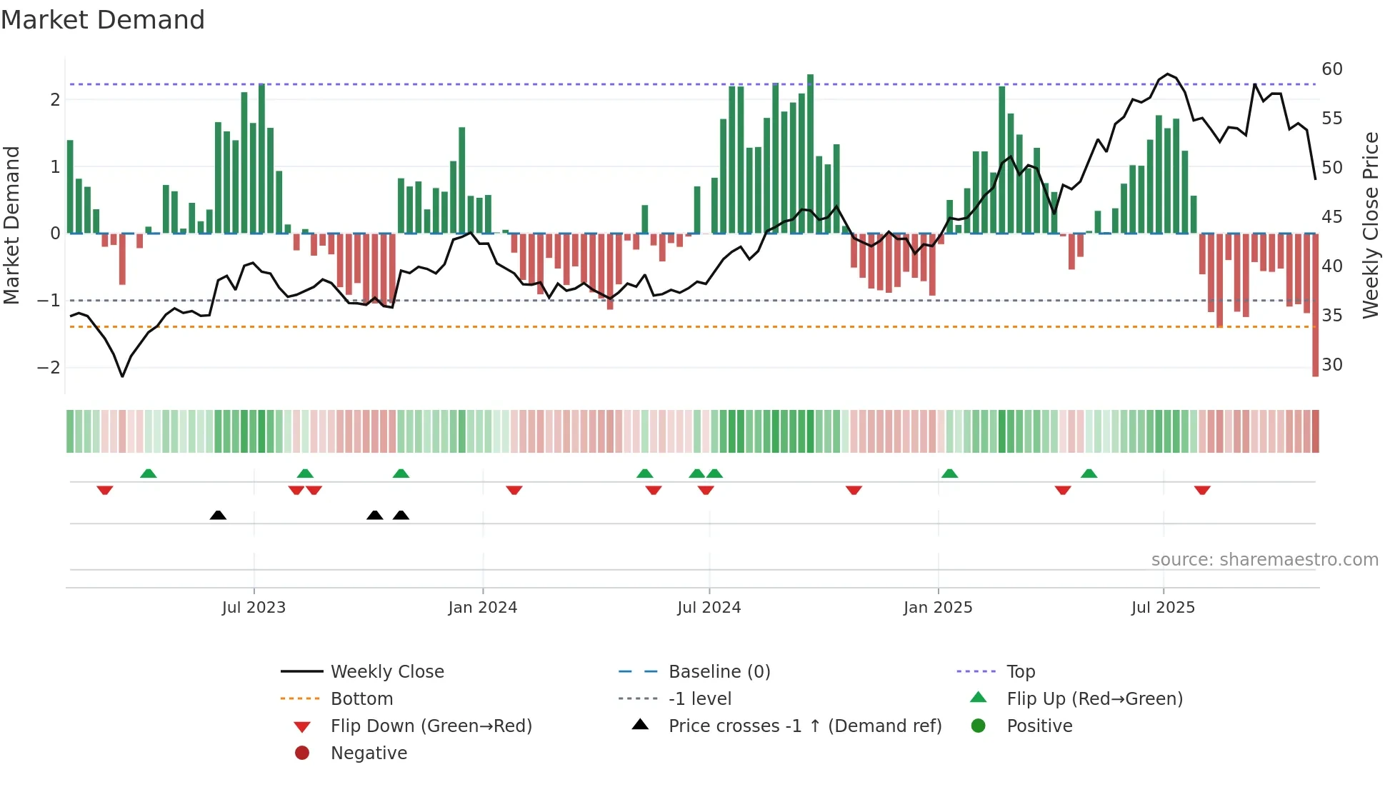 EPR weekly Market Demand chart