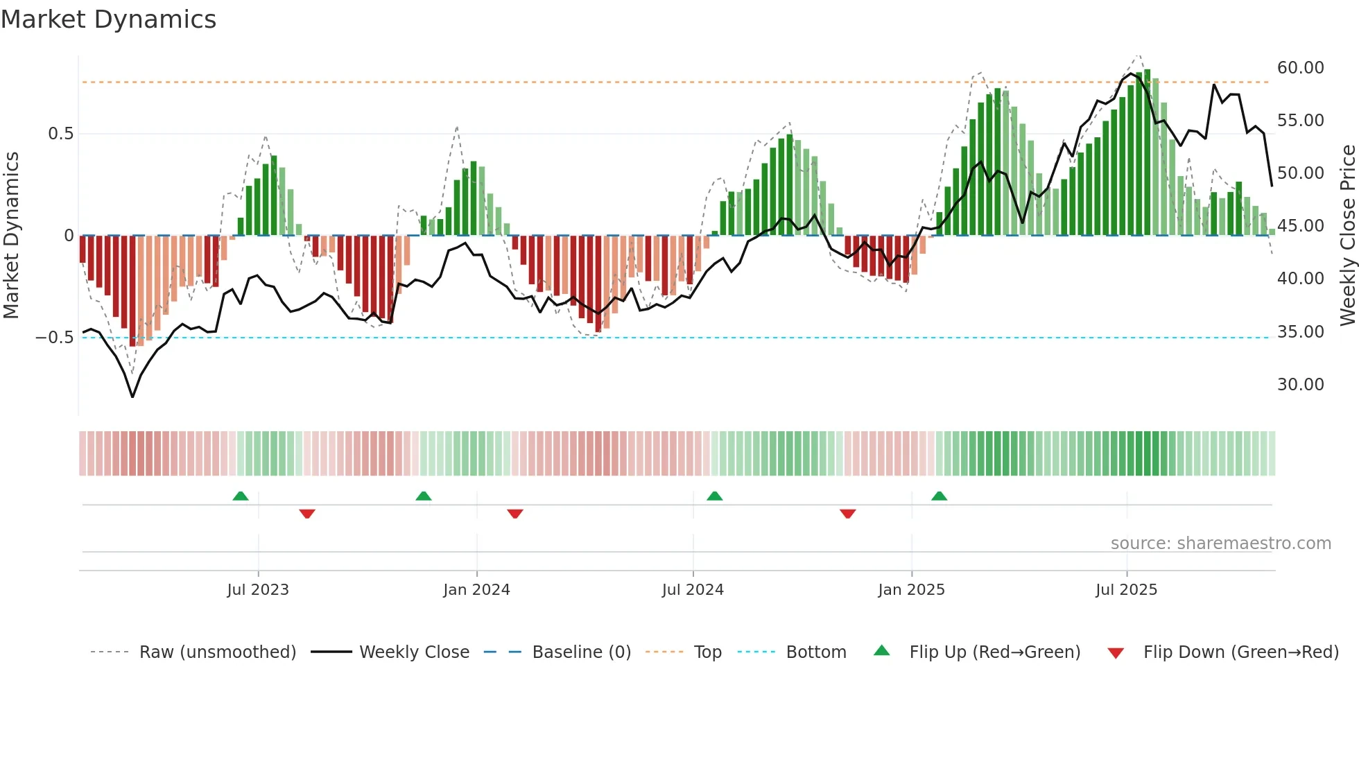 EPR weekly Market Dynamics chart