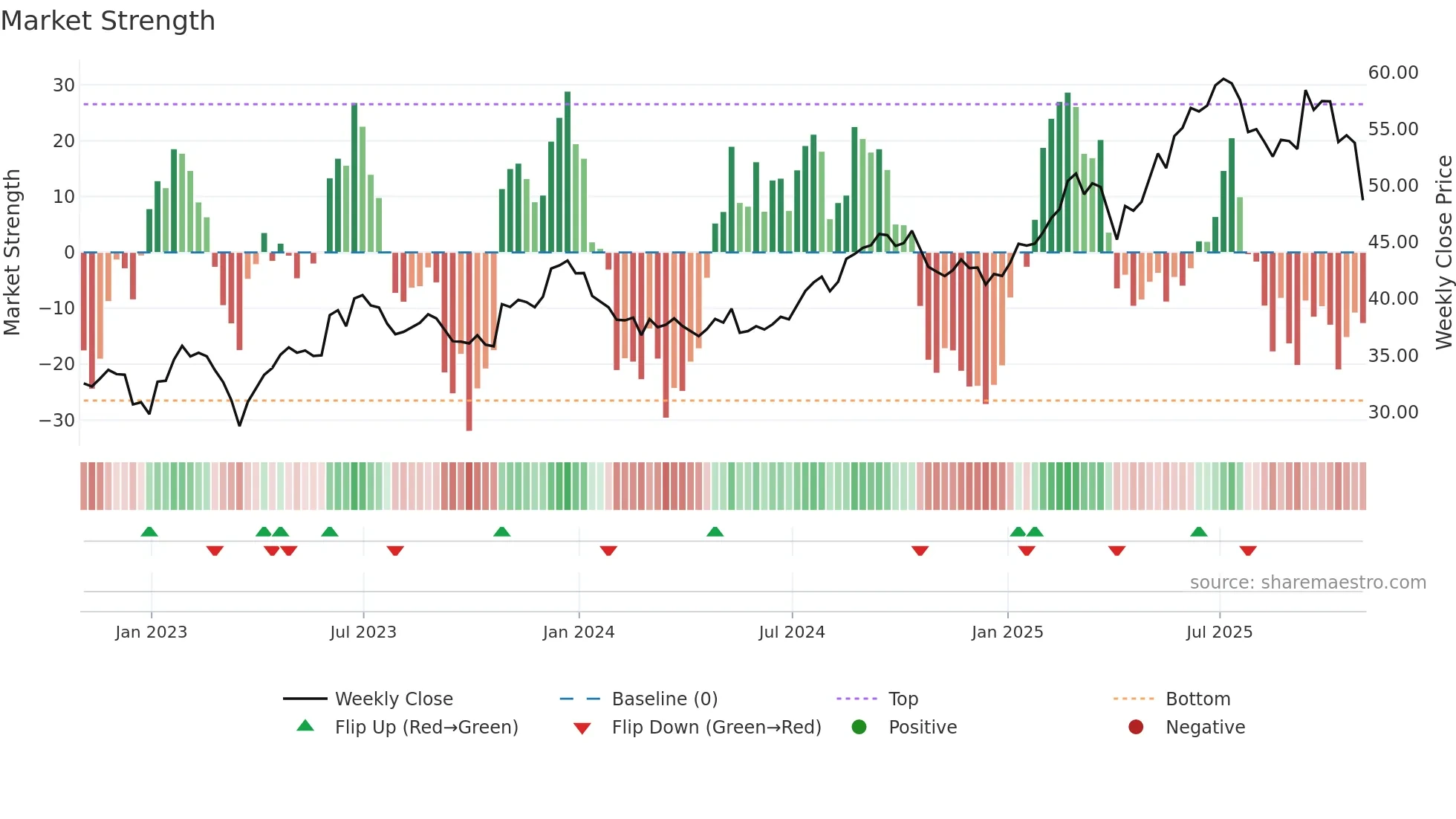 EPR weekly Market Strength chart