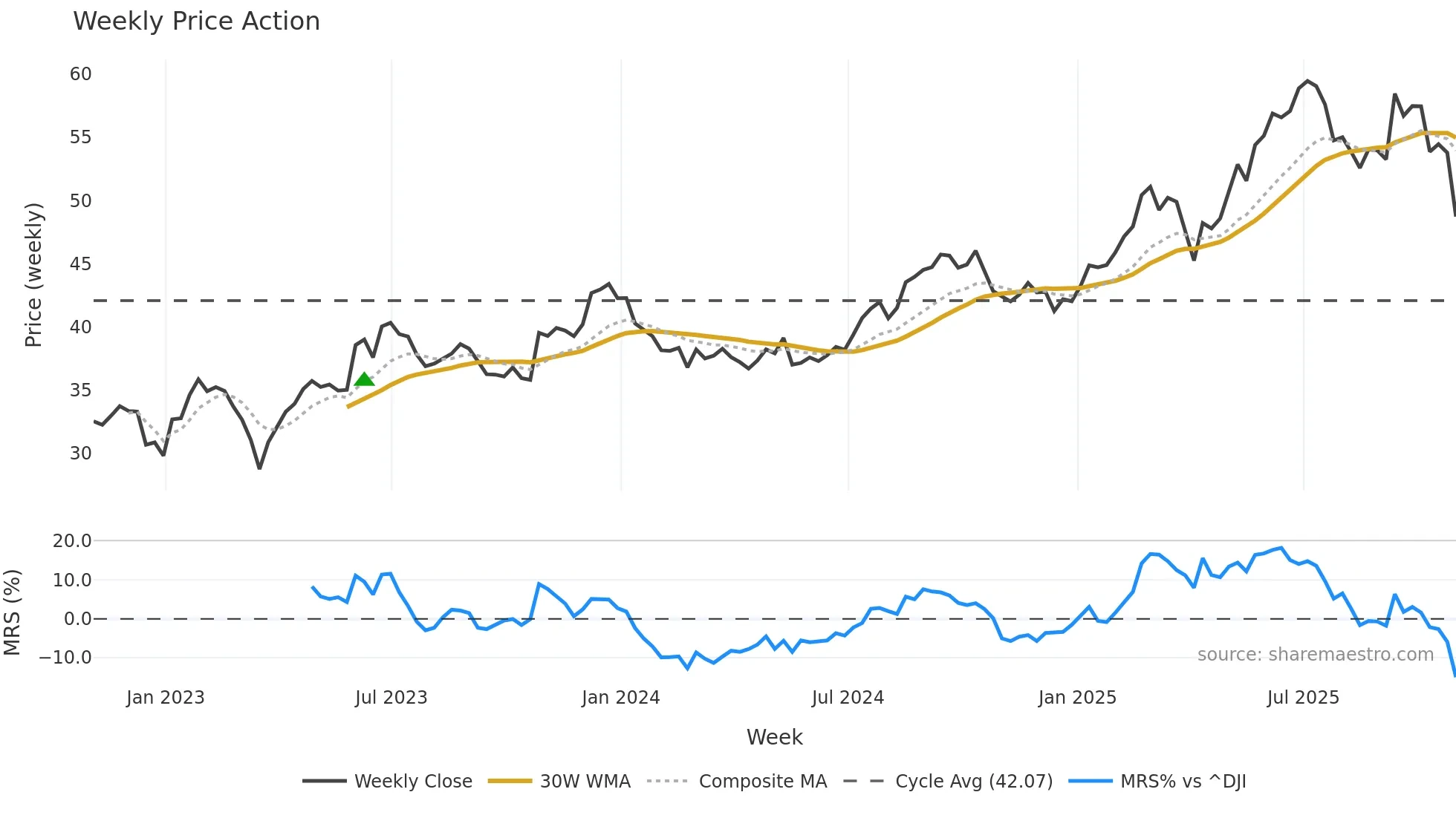 EPR weekly Price Action chart, closing 2025-10-31