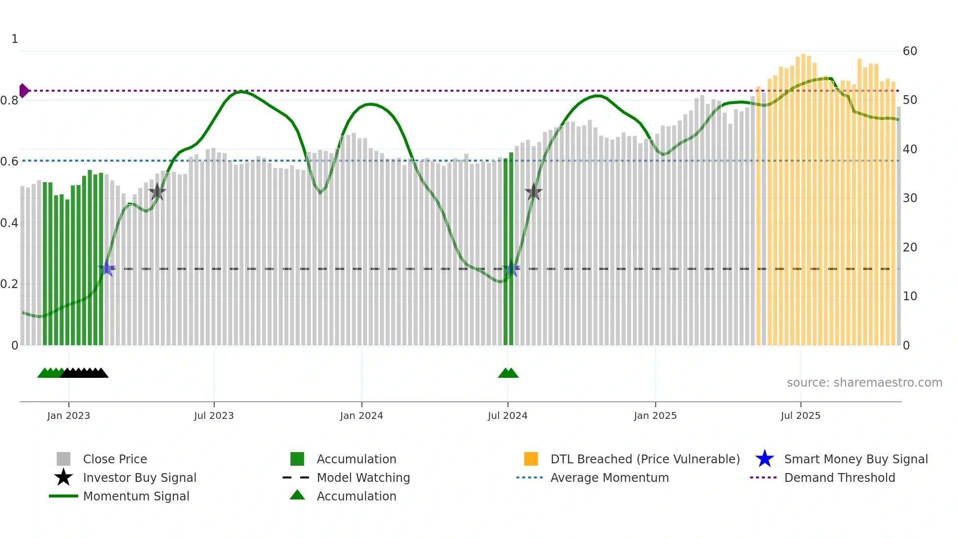 EPR weekly Smart Money chart