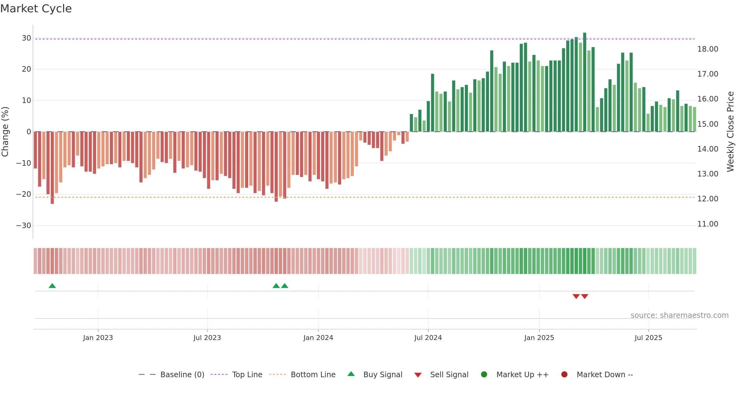 2883 weekly Market Cycle chart, closing 2025-09-15.