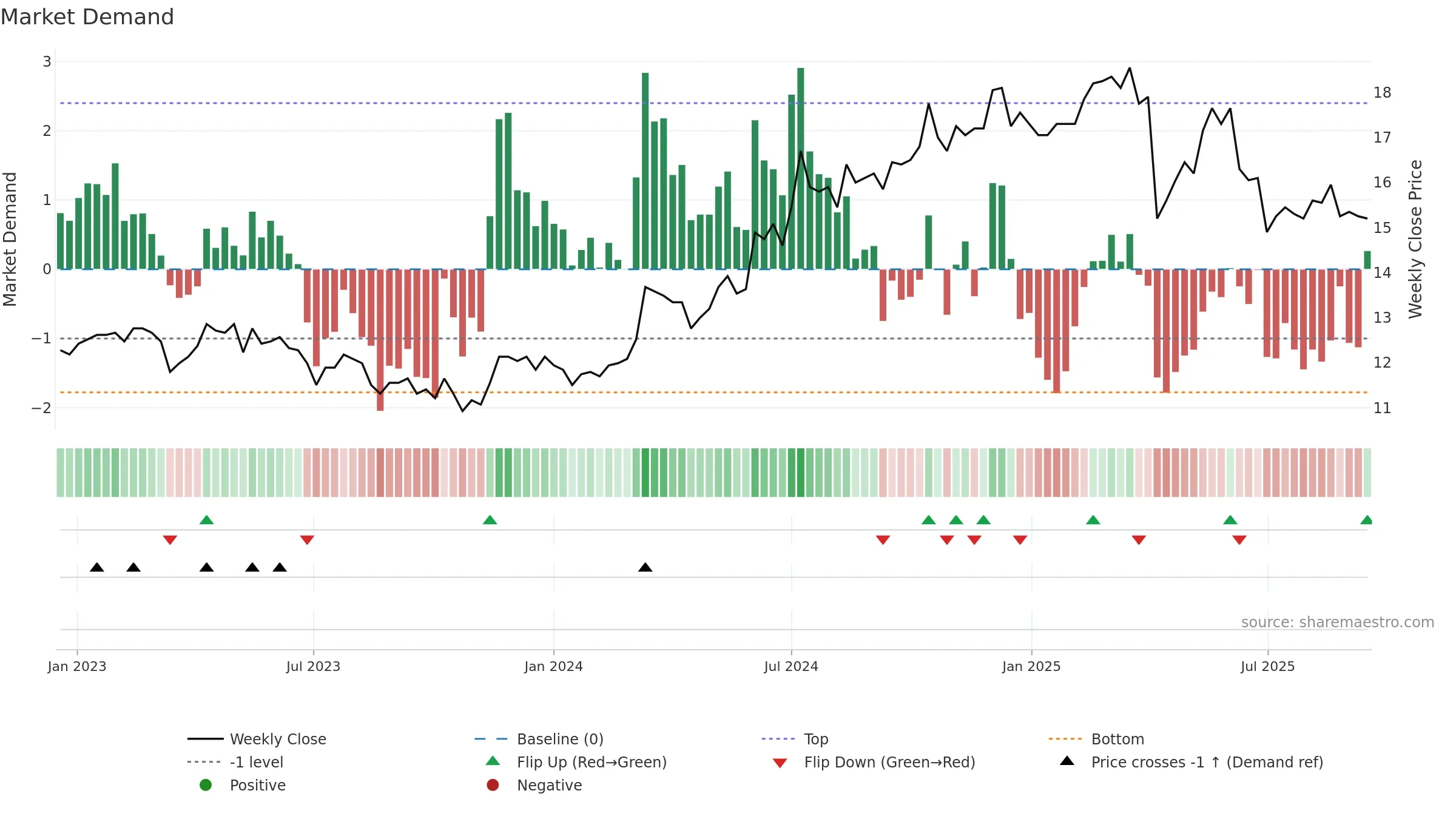 2883 weekly Market Demand chart, closing 2025-09-15.