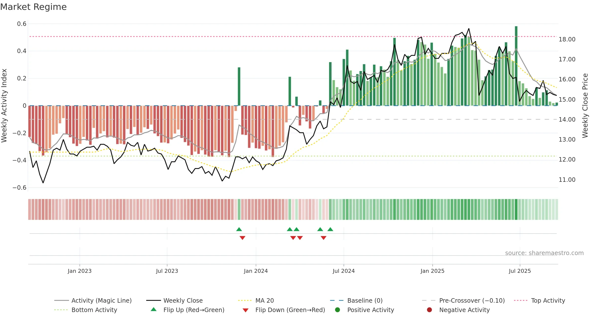 2883 weekly Market Snapshot chart, closing 2025-09-15.