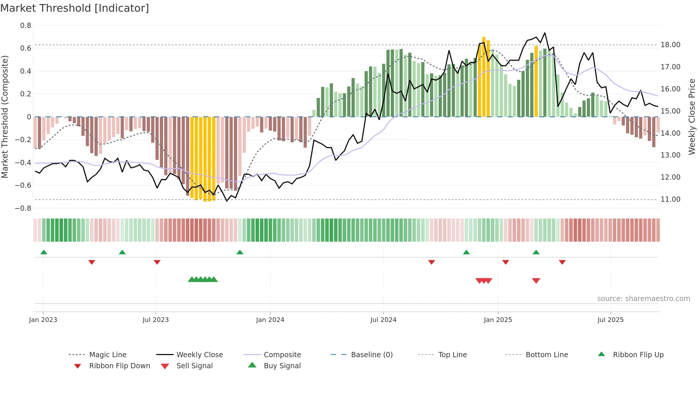 2883 weekly Market Threshold chart, closing 2025-09-15.