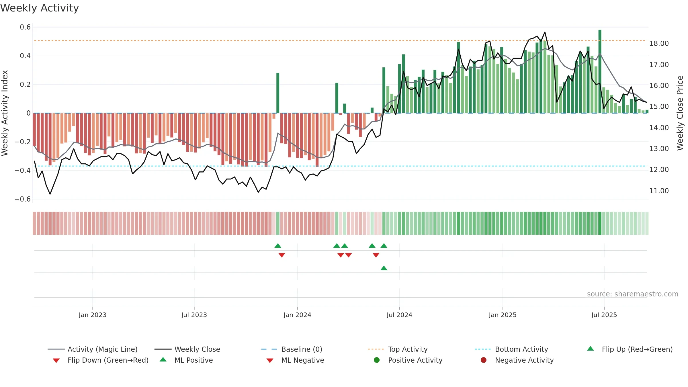 2883 weekly Activity chart, closing 2025-09-15.