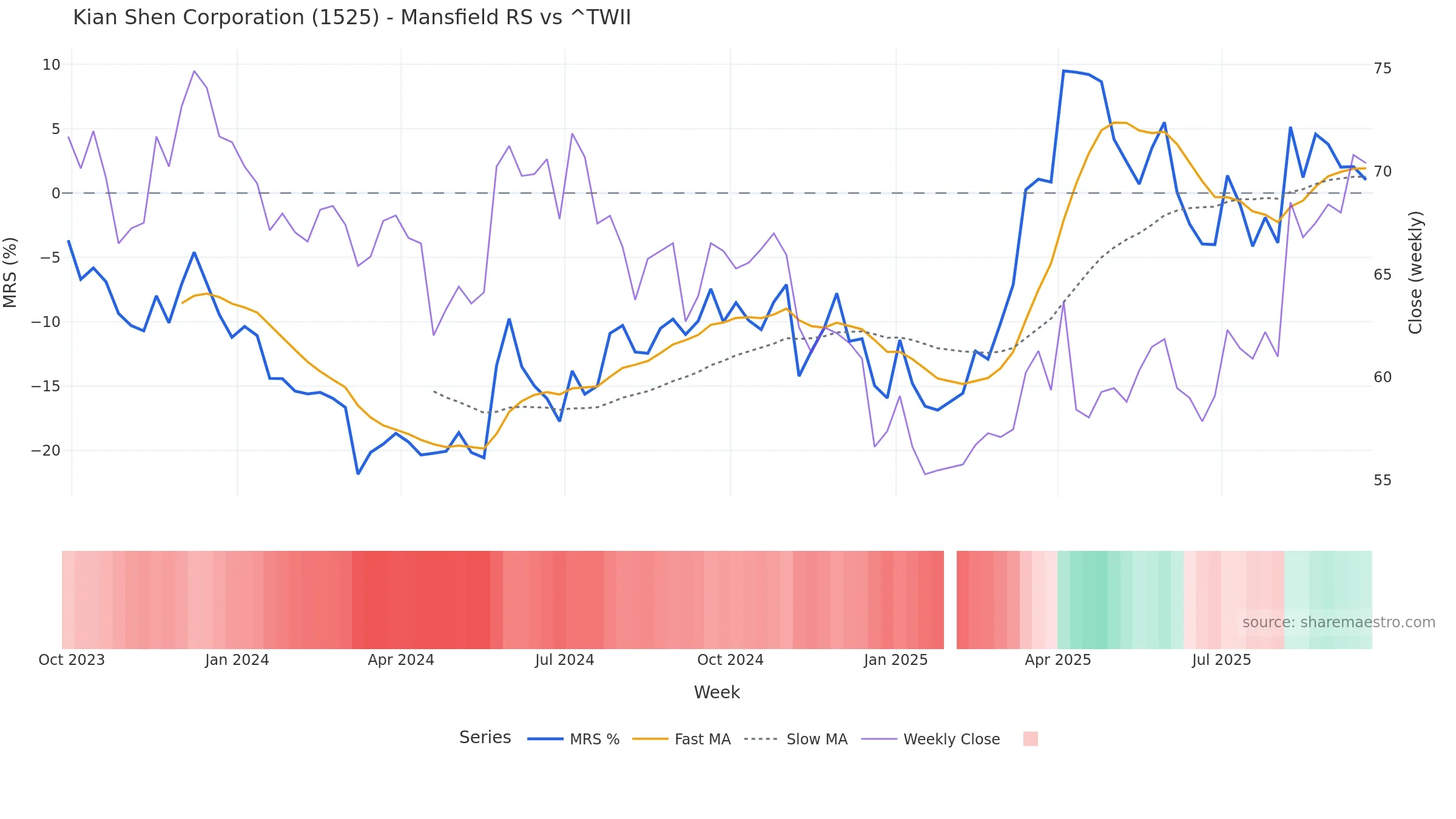 1525 Mansfield Relative Strength vs ^TWII 1525 Mansfield Relative Strength vs ^TWII — weekly