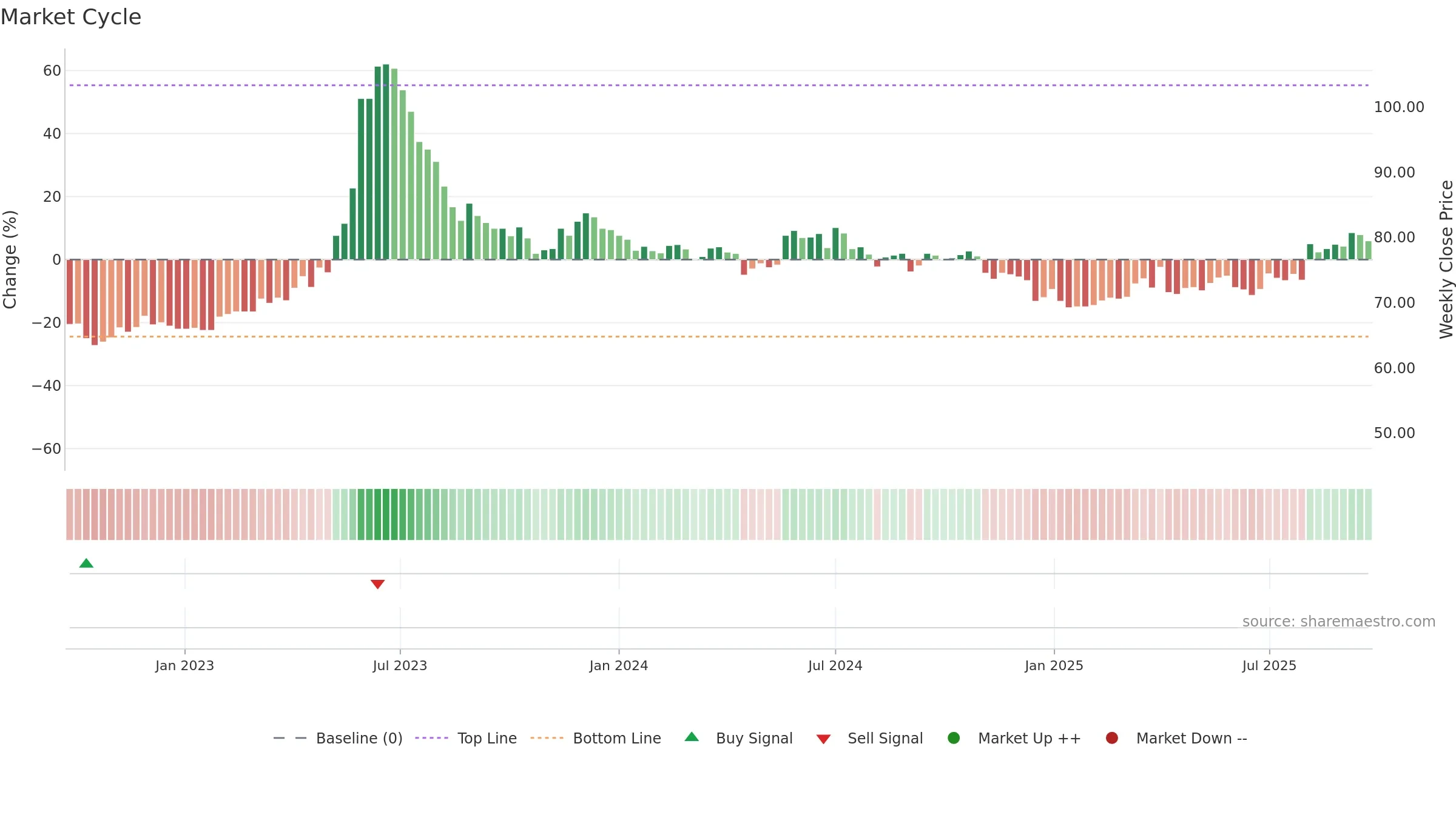 1525 weekly Market Cycle chart, closing 2025-09-22.
