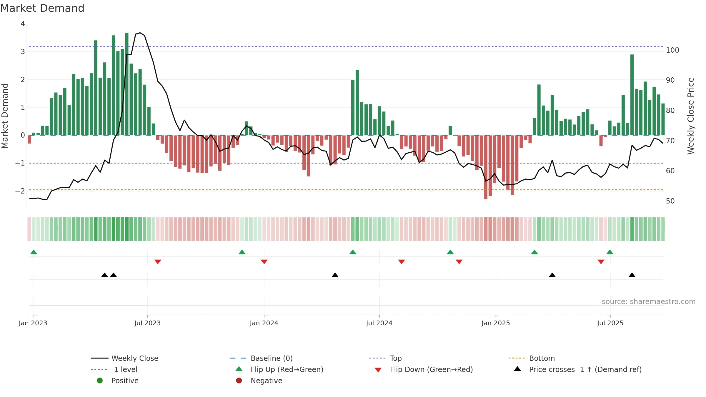 1525 weekly Market Demand chart, closing 2025-09-22.