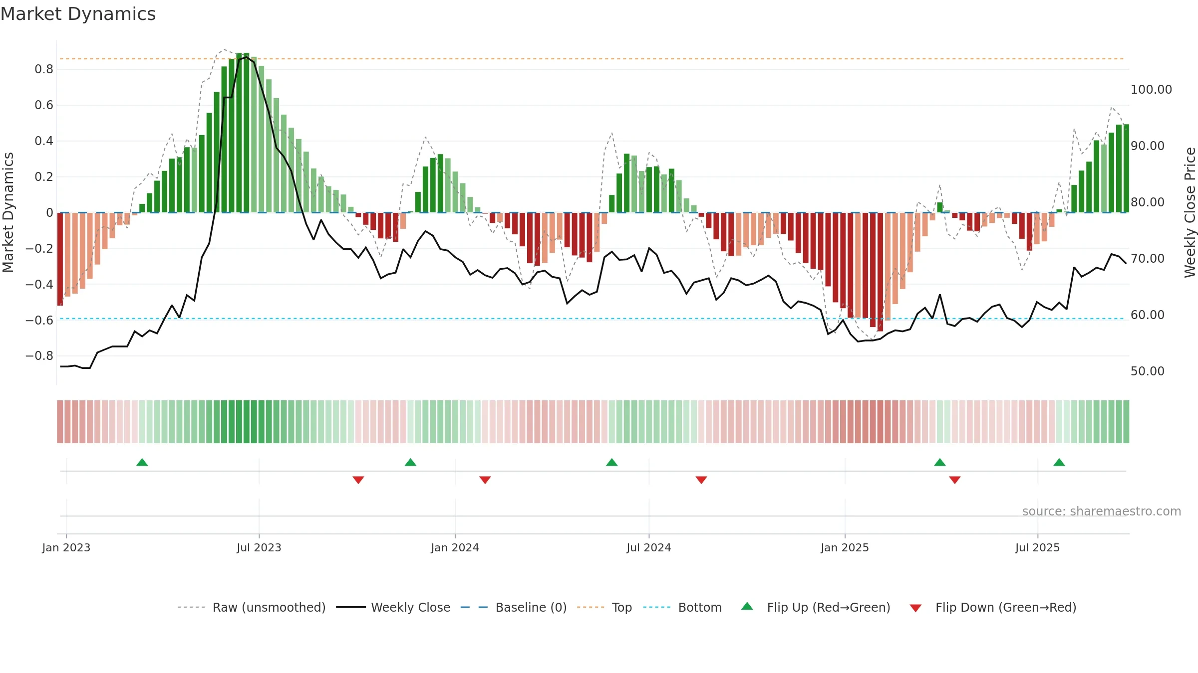1525 weekly Market Dynamics chart, closing 2025-09-22.