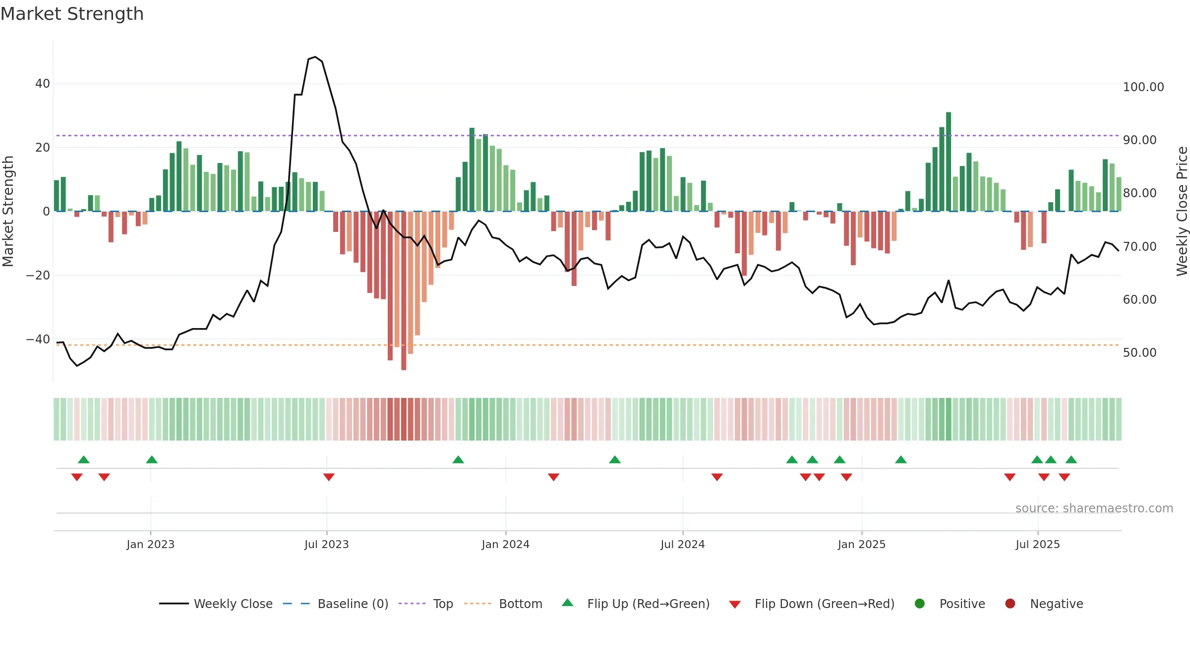 1525 weekly Market Strength chart, closing 2025-09-22.