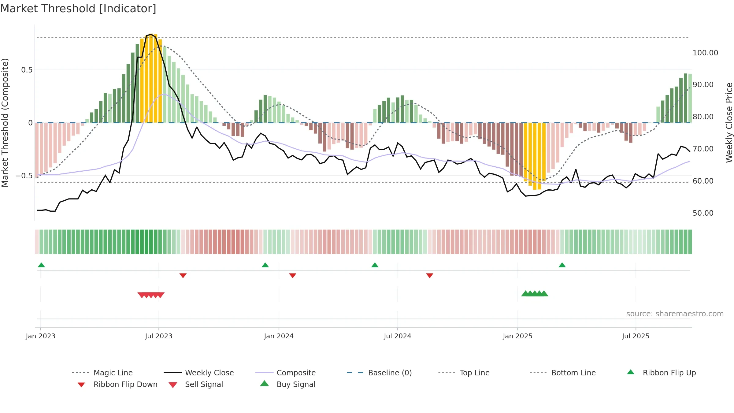 1525 weekly Market Threshold chart, closing 2025-09-22.