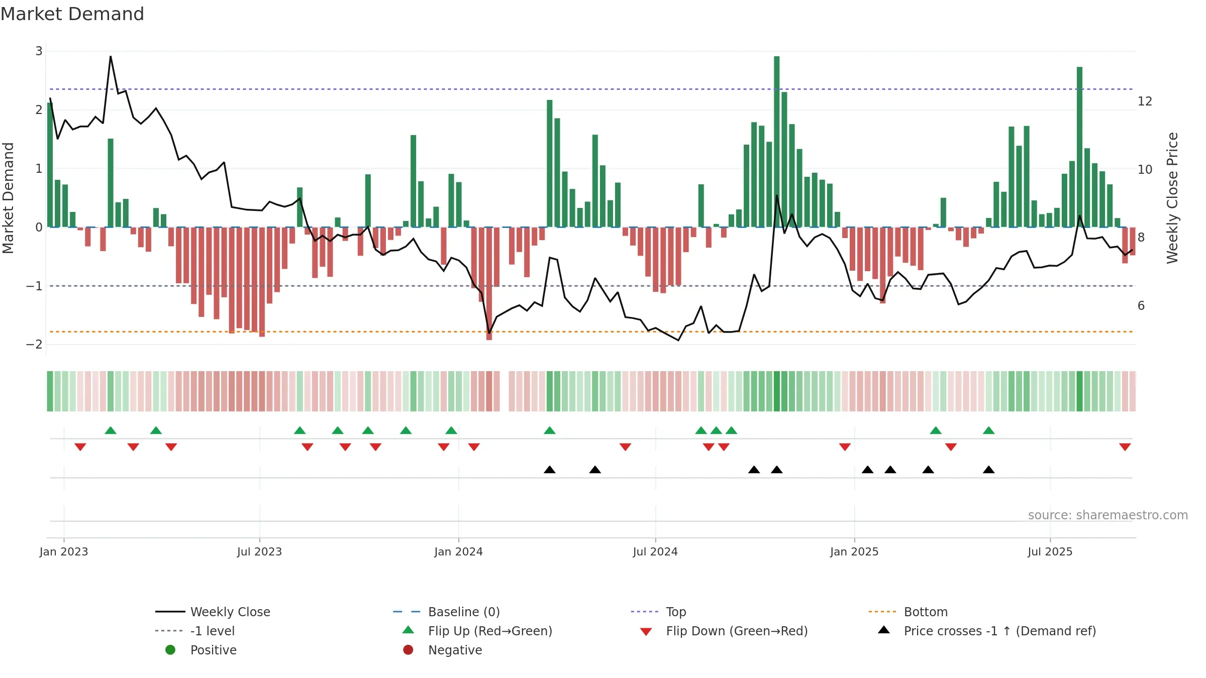300261 weekly Market Demand chart, closing 2025-09-15.