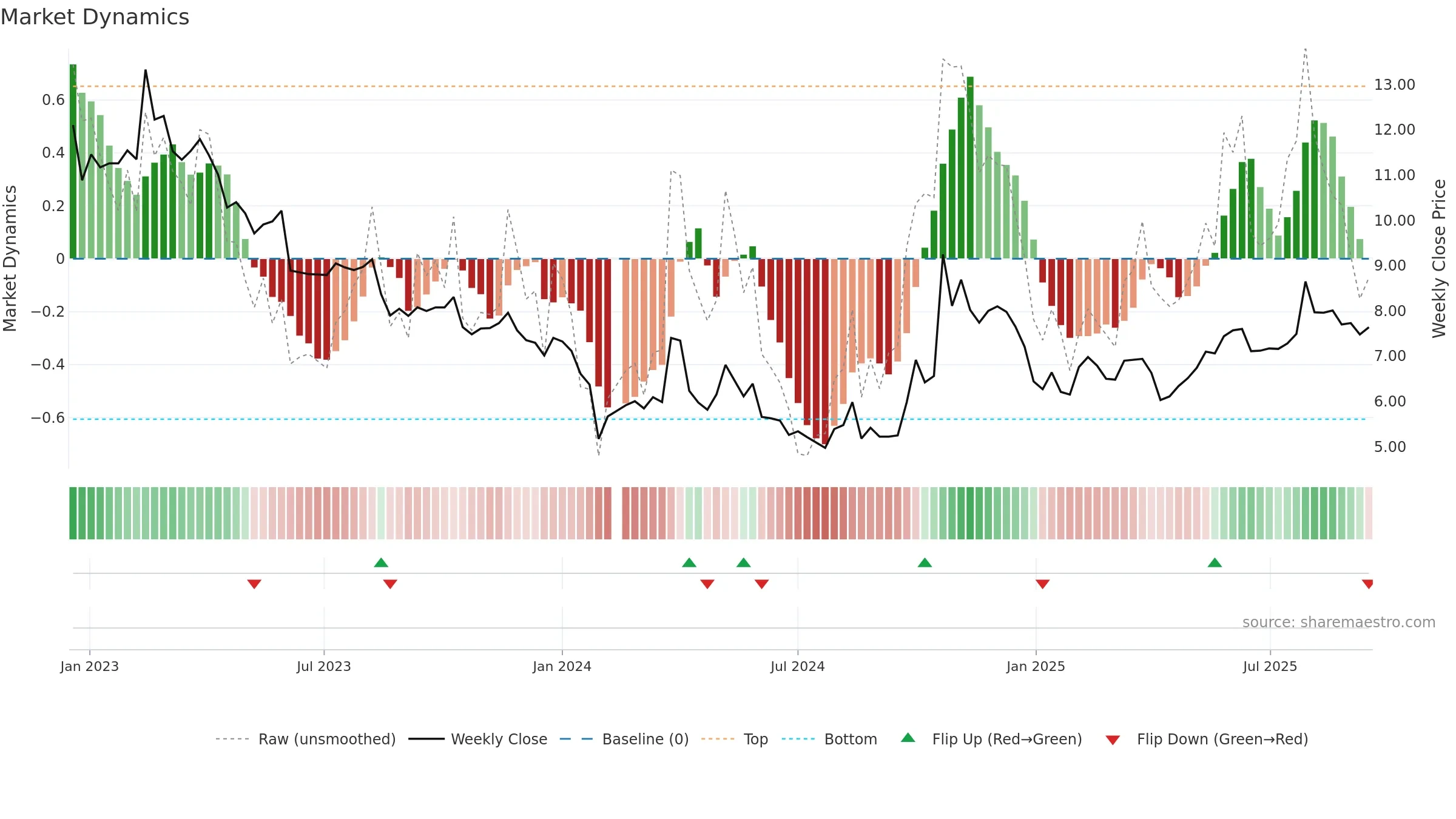 300261 weekly Market Dynamics chart, closing 2025-09-15.