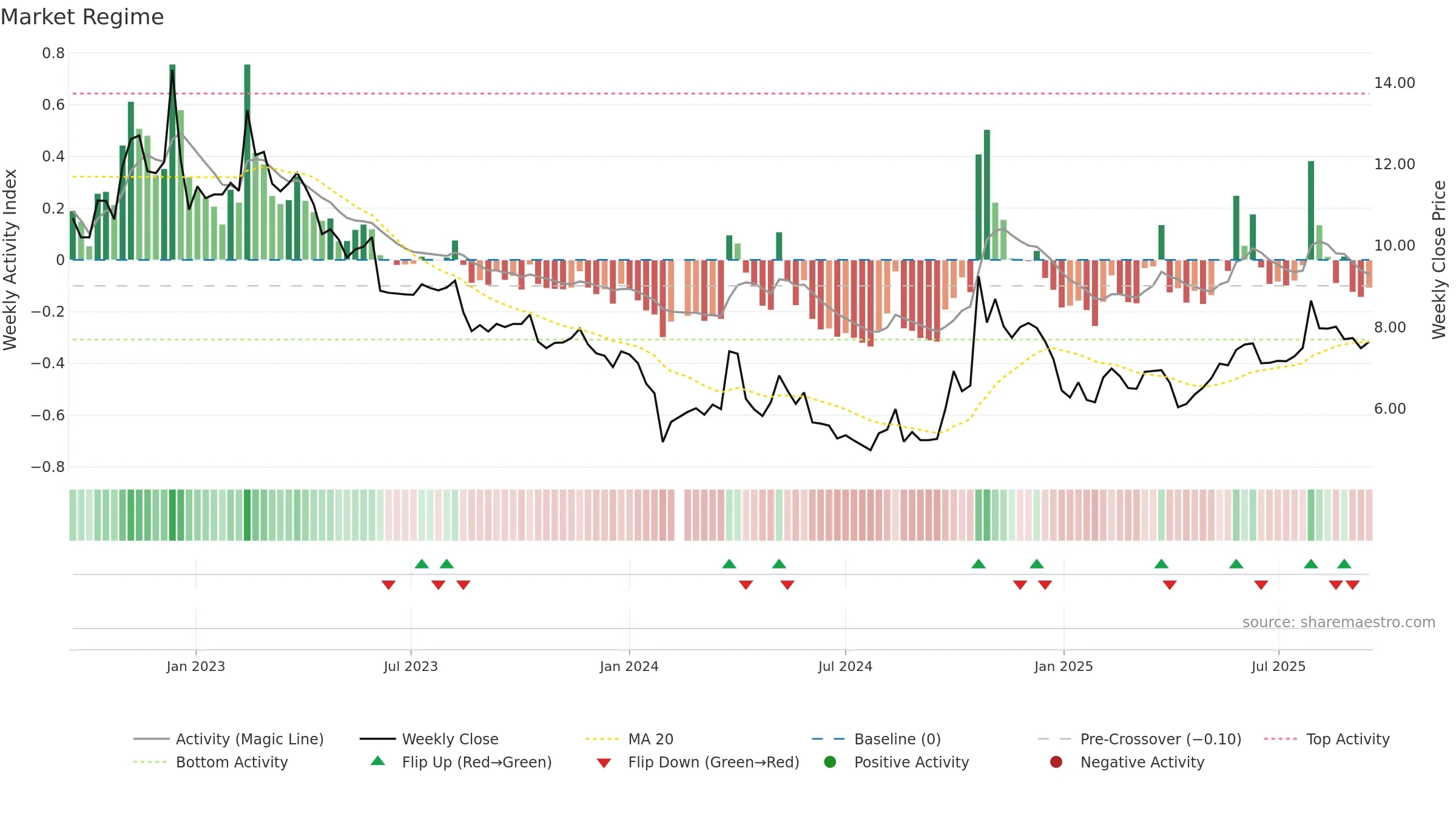 300261 weekly Market Snapshot chart, closing 2025-09-15.