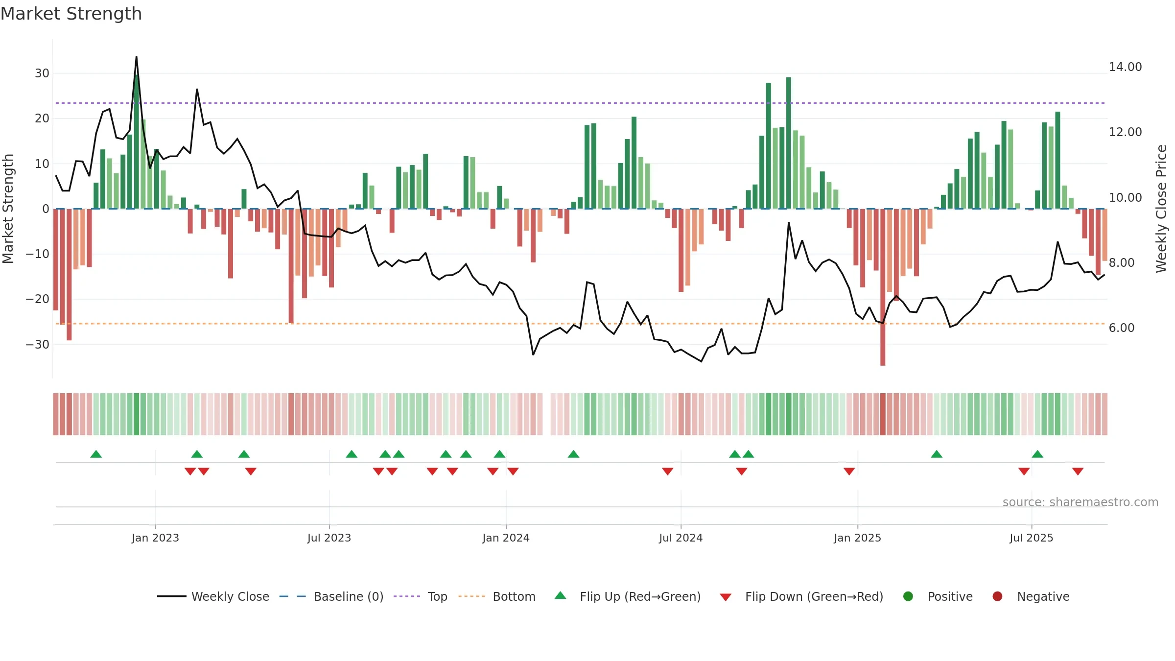 300261 weekly Market Strength chart, closing 2025-09-15.