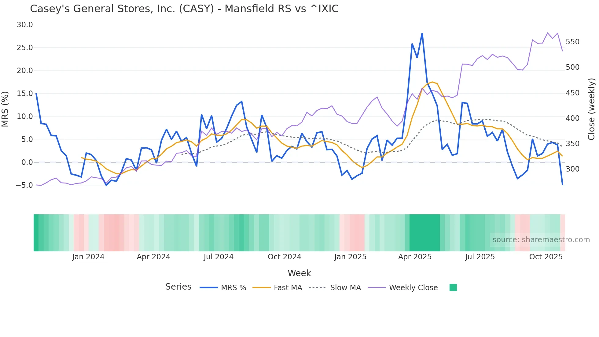 CASY Mansfield Relative Strength chart