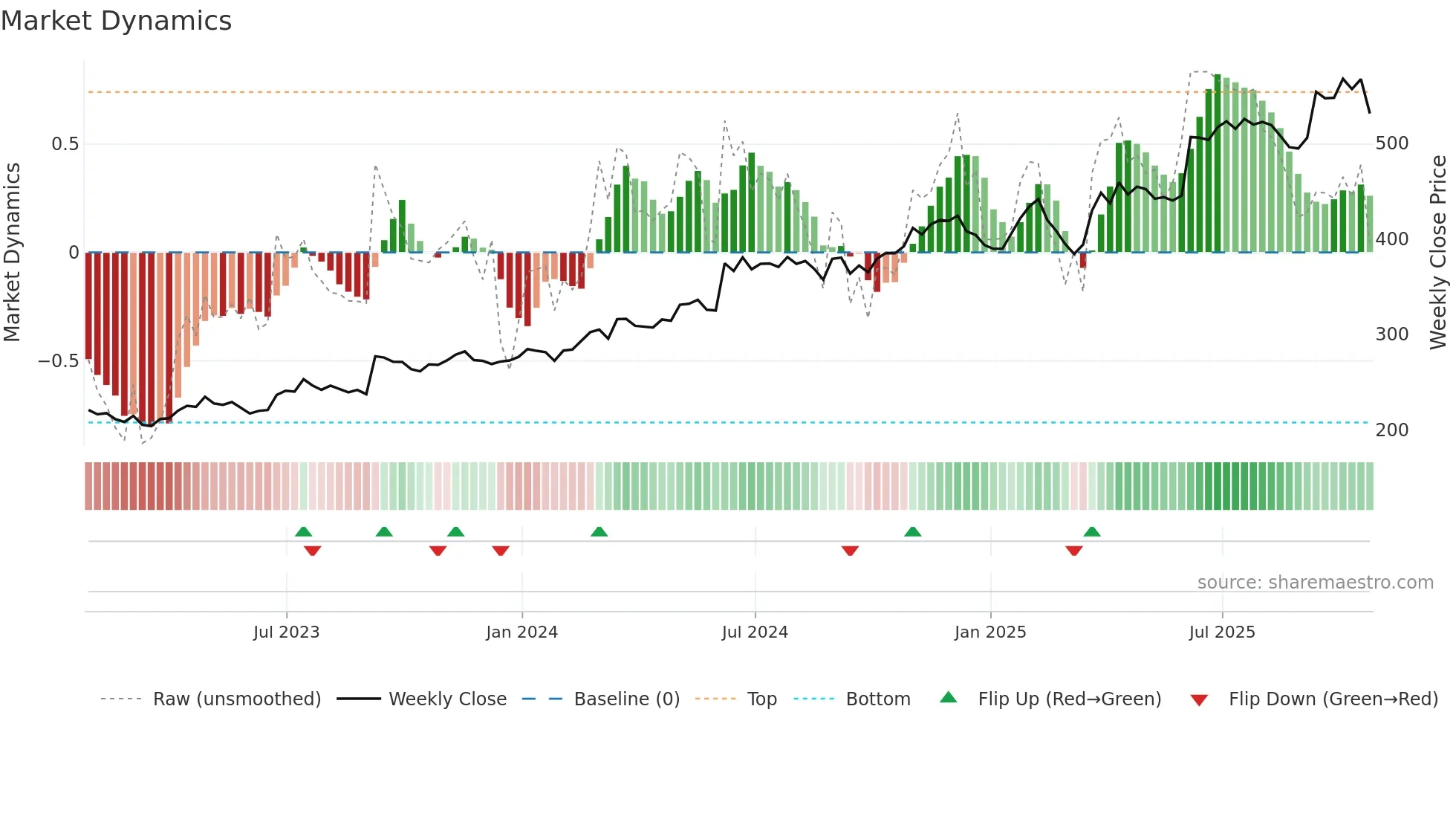 CASY weekly Market Dynamics chart