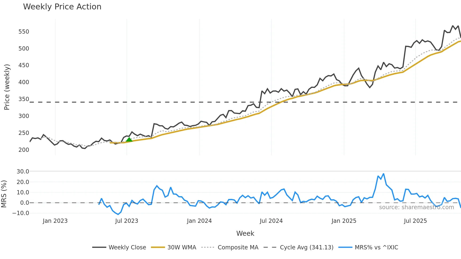 CASY weekly Price Action chart, closing 2025-10-24