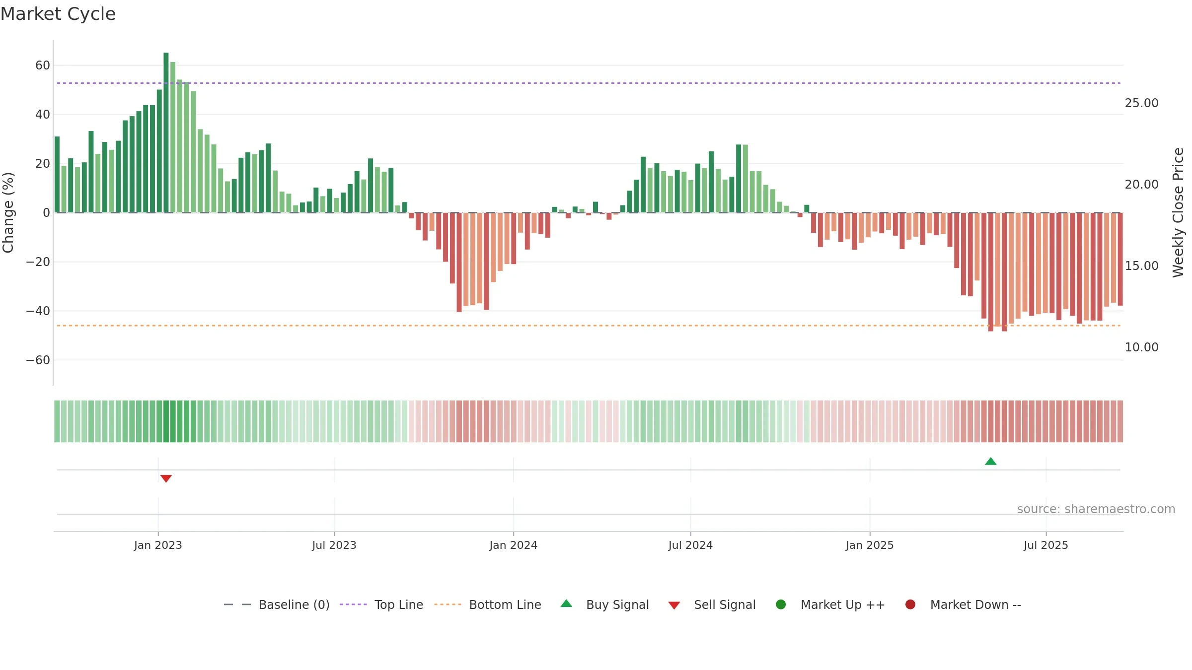 OGN weekly Market Cycle chart, closing 2025-09-15.