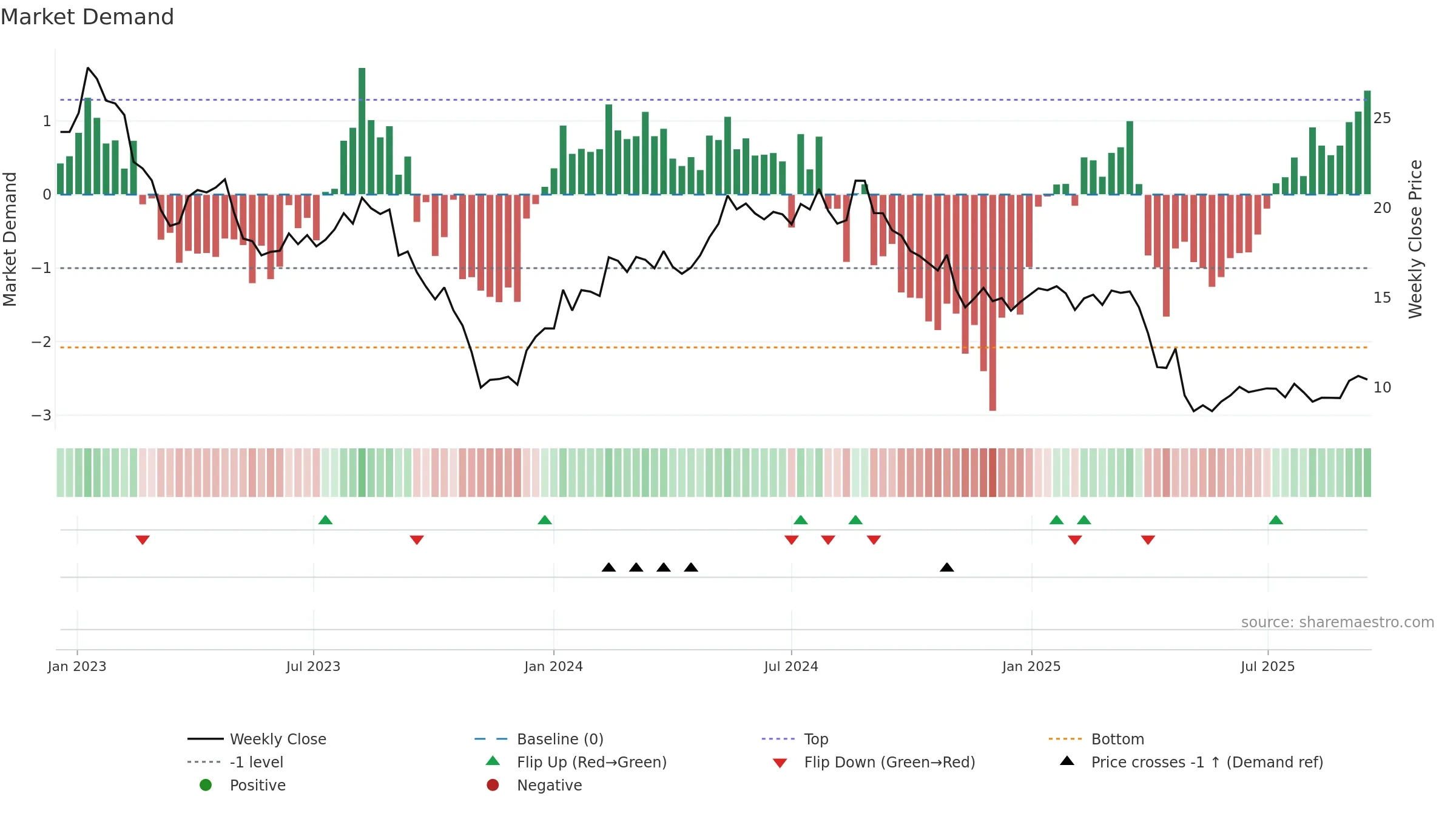 OGN weekly Market Demand chart, closing 2025-09-15.