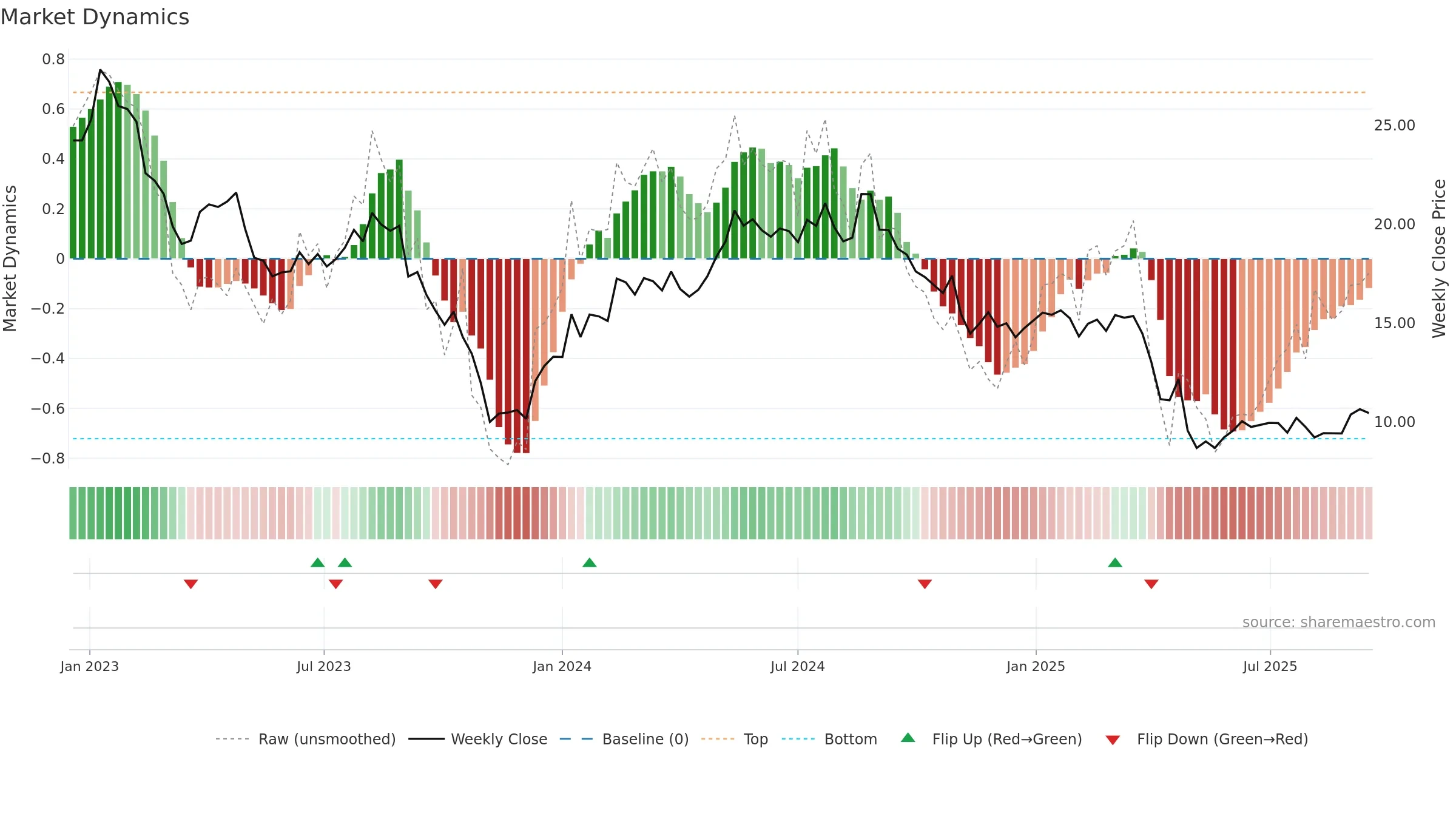 OGN weekly Market Dynamics chart, closing 2025-09-15.