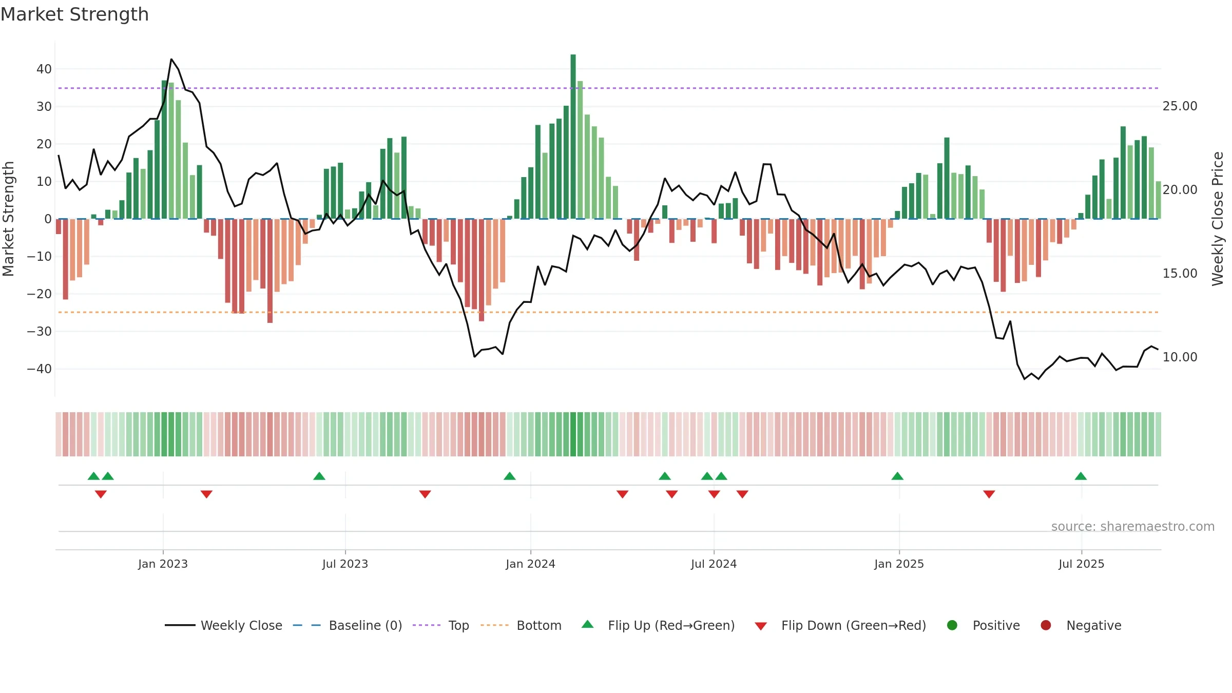 OGN weekly Market Strength chart, closing 2025-09-15.
