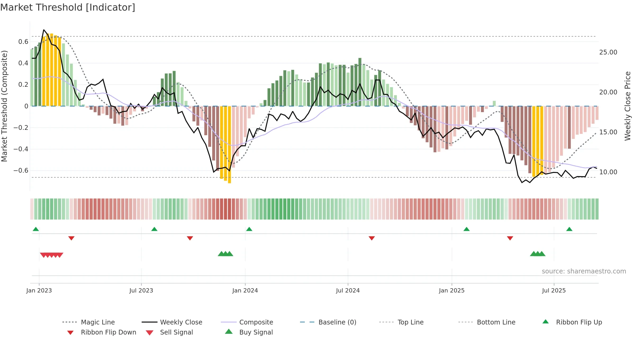 OGN weekly Market Threshold chart, closing 2025-09-15.