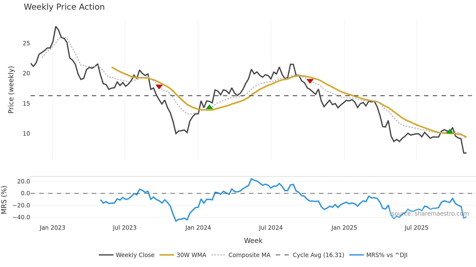 OGN weekly Price Action chart, closing 2025-11-03