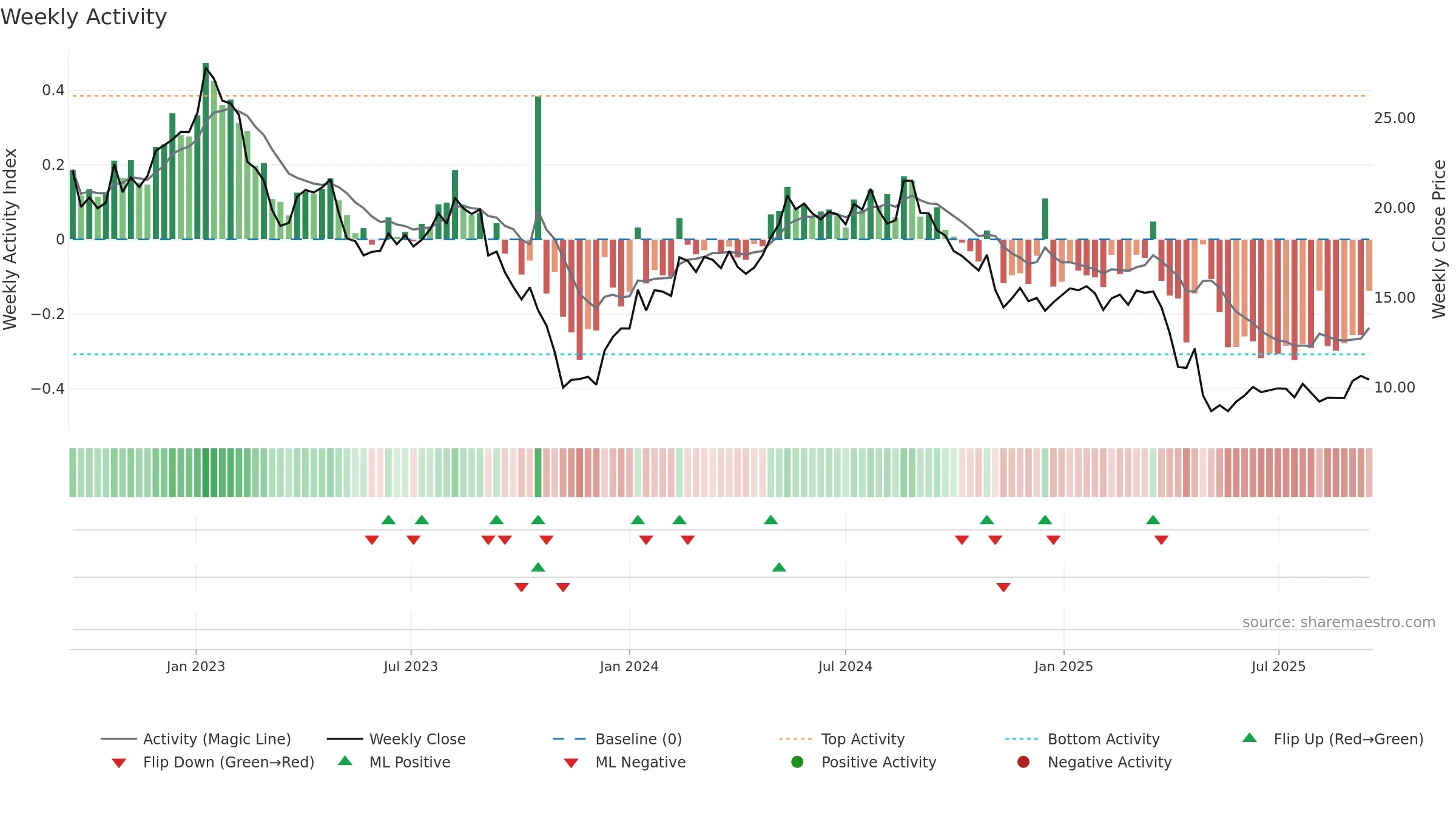 OGN weekly Activity chart, closing 2025-09-15.