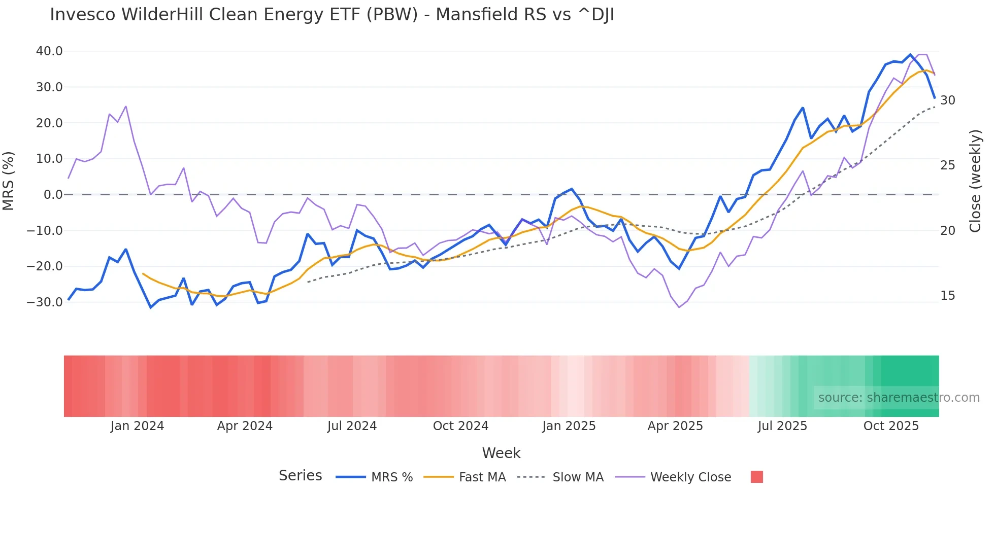 PBW Mansfield Relative Strength chart