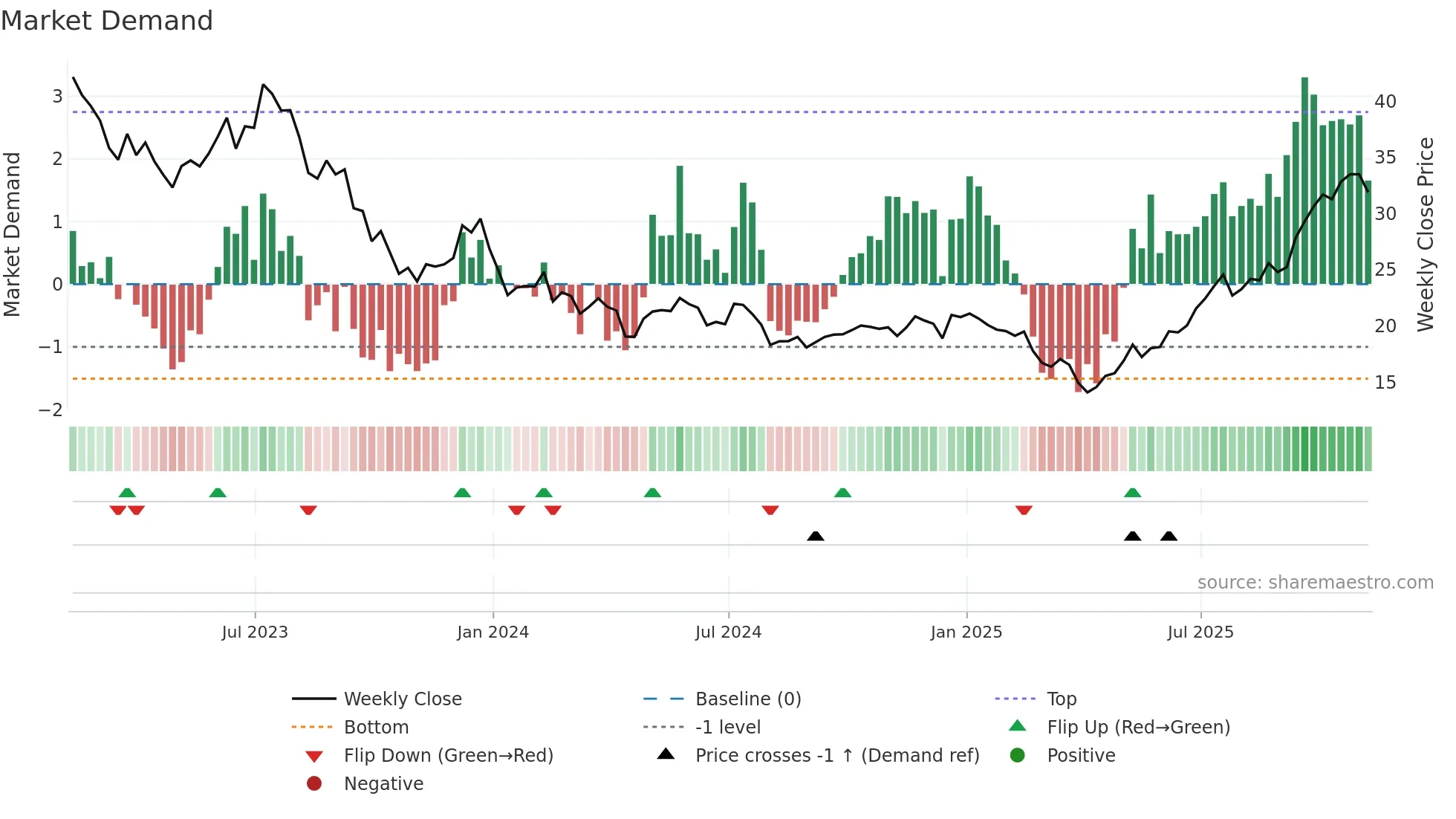 PBW weekly Market Demand chart
