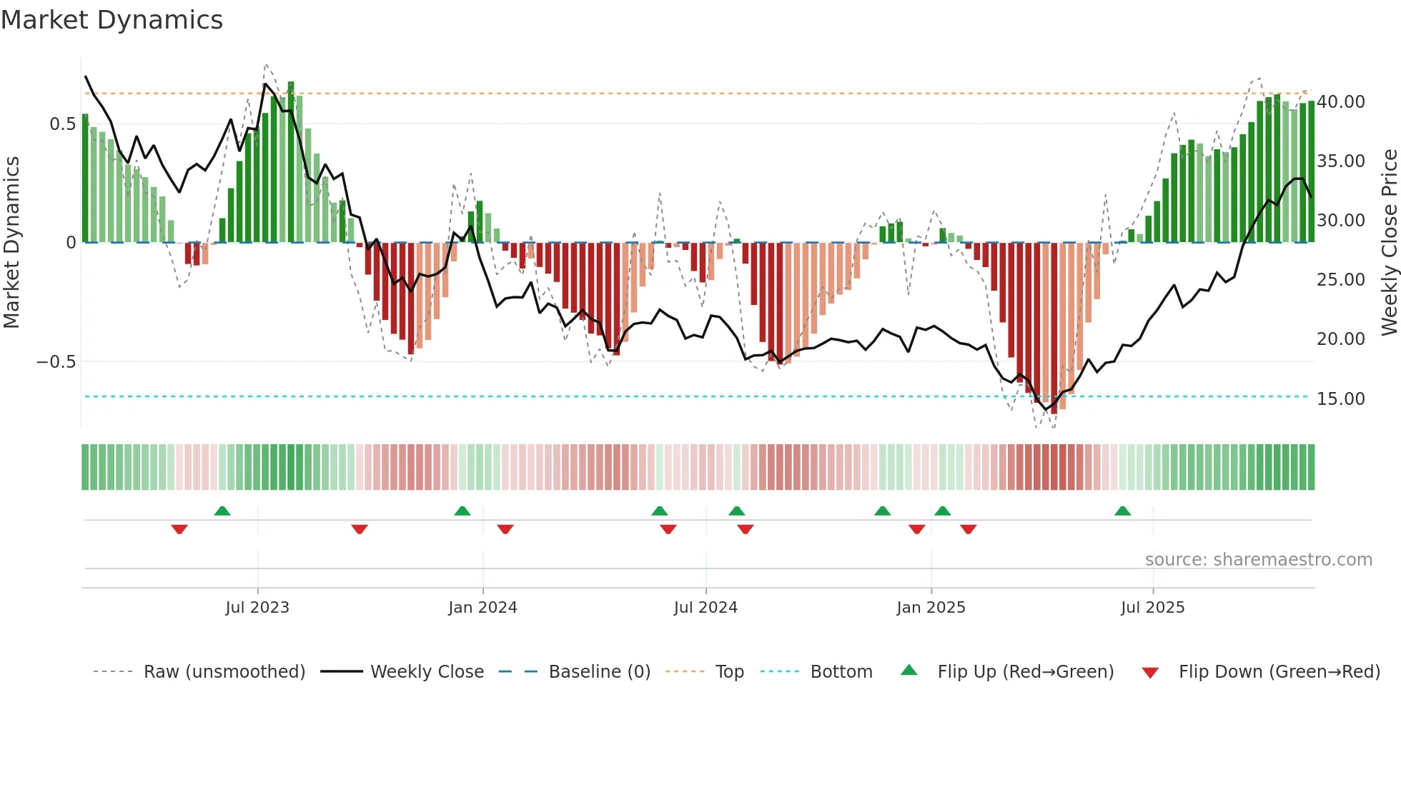 PBW weekly Market Dynamics chart