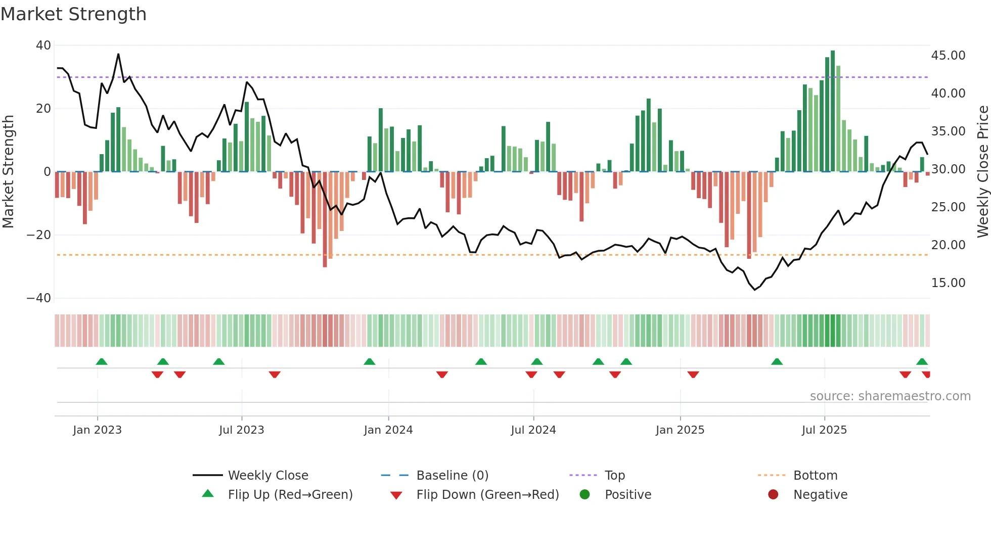 PBW weekly Market Strength chart