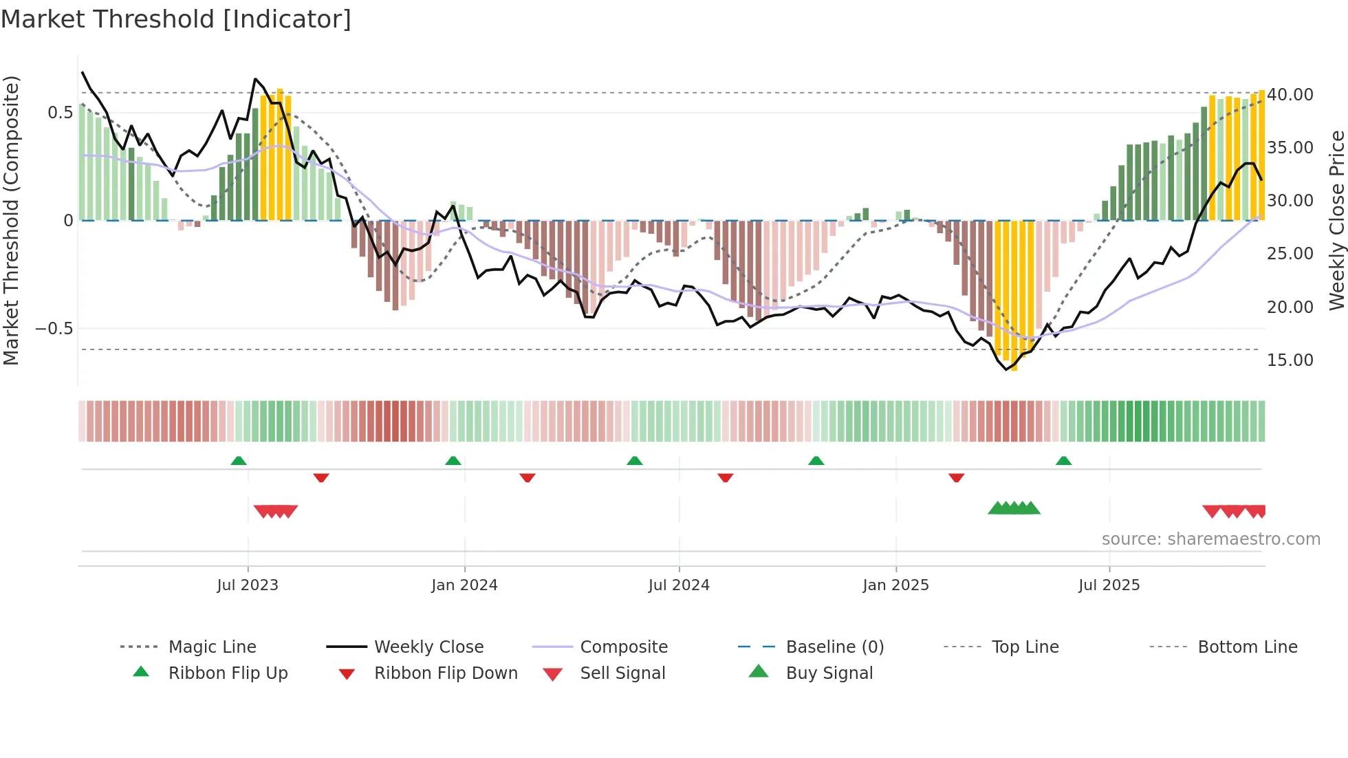 PBW weekly Market Threshold chart
