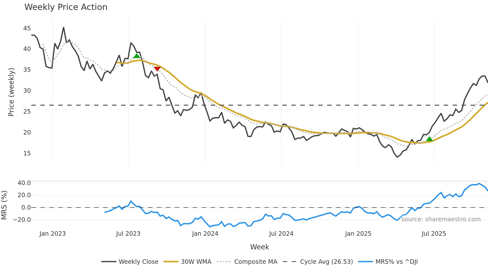 PBW weekly Price Action chart, closing 2025-11-07