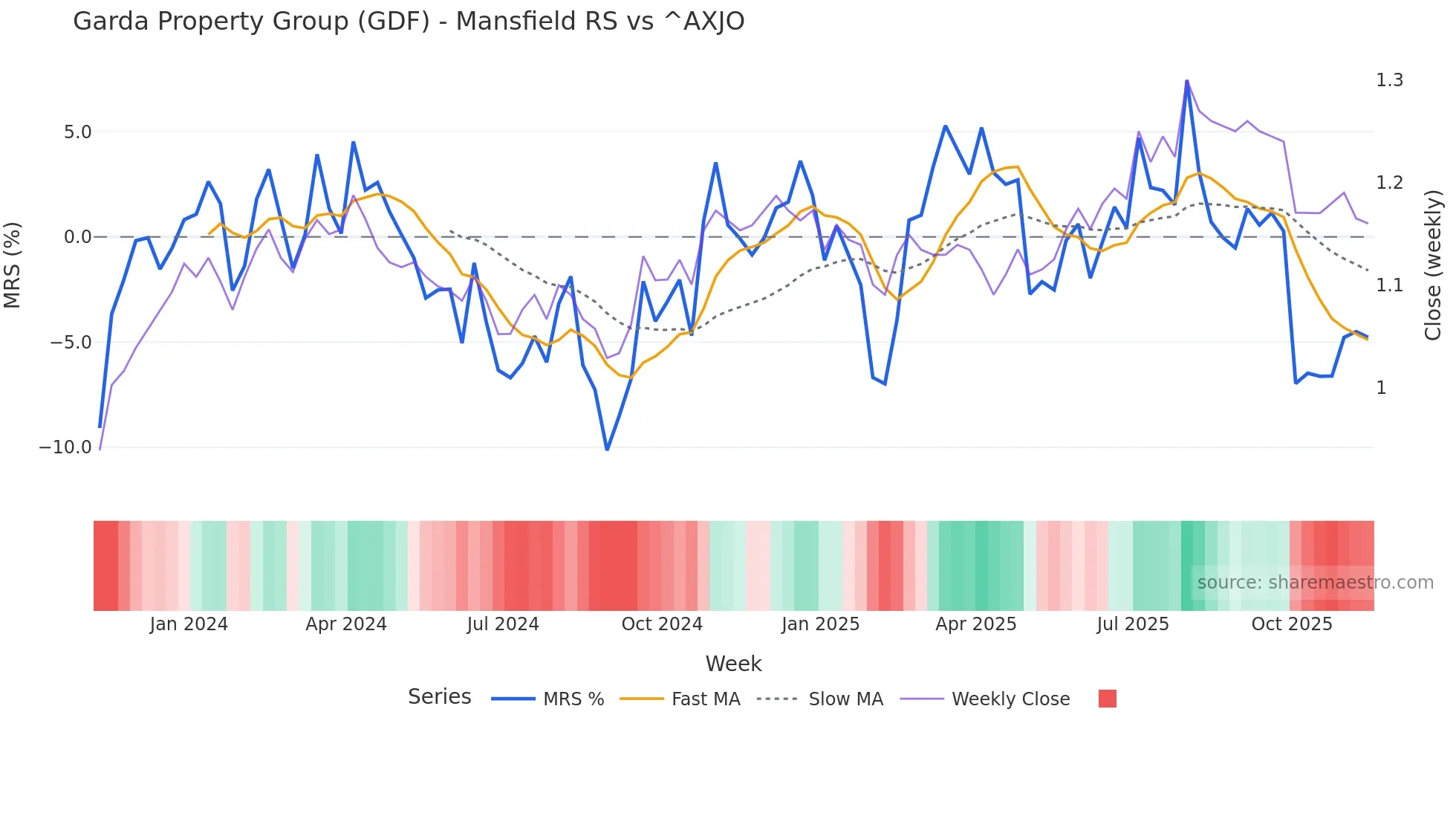 GDF Mansfield Relative Strength chart