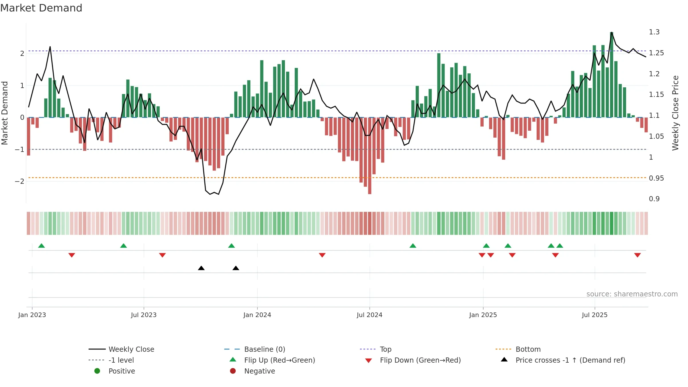 GDF weekly Market Demand chart, closing 2025-09-22.