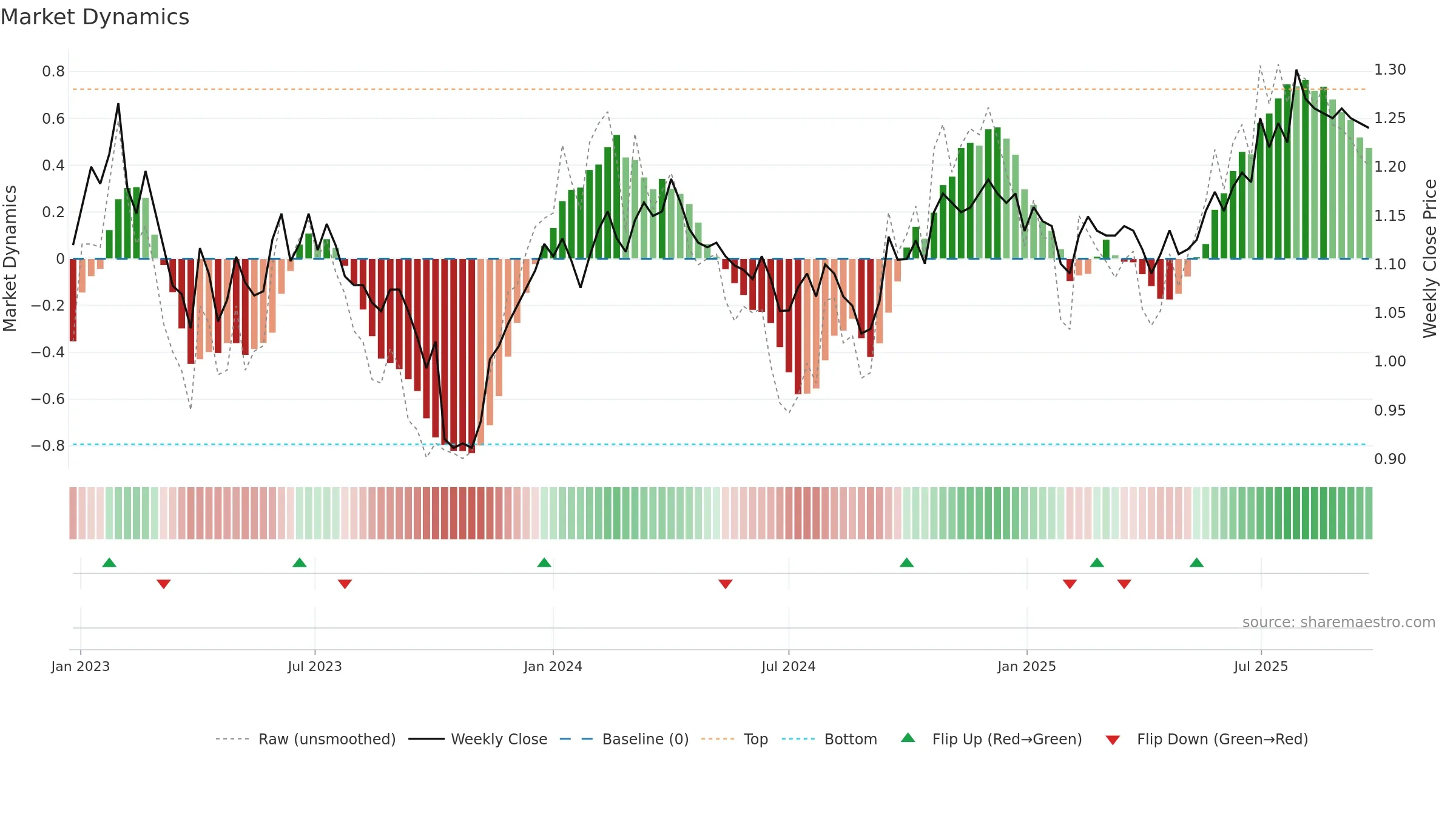GDF weekly Market Dynamics chart, closing 2025-09-22.