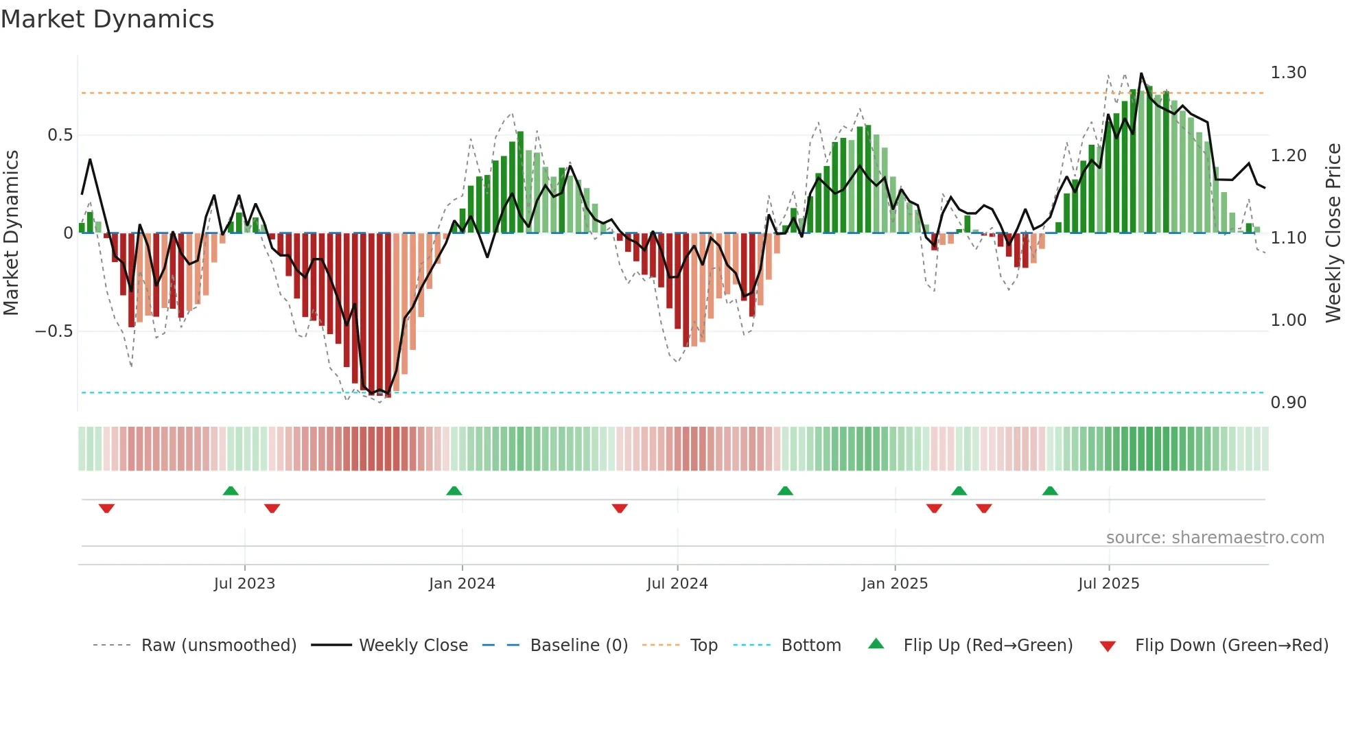 GDF weekly Market Dynamics chart