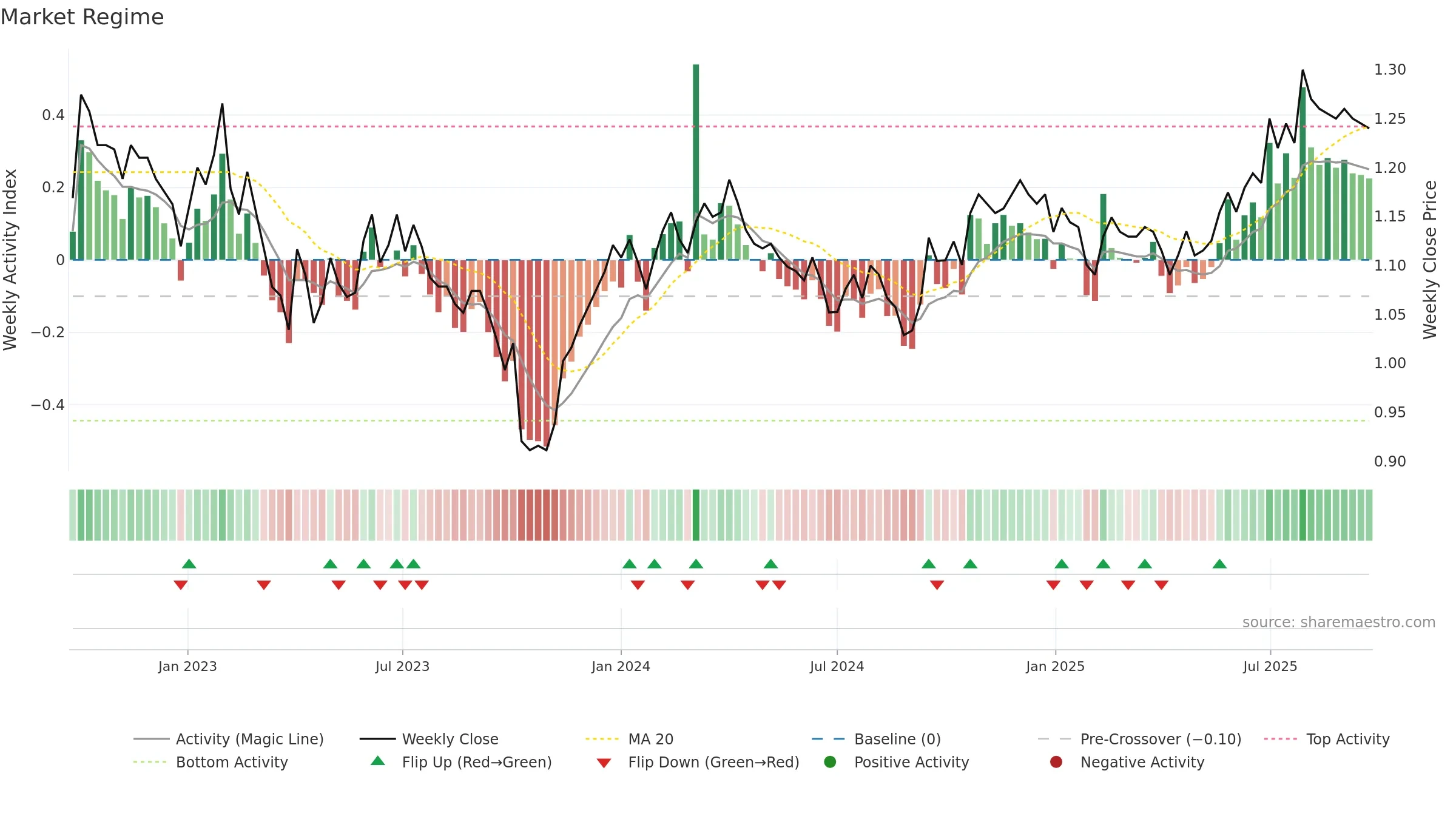 GDF weekly Market Snapshot chart, closing 2025-09-22.