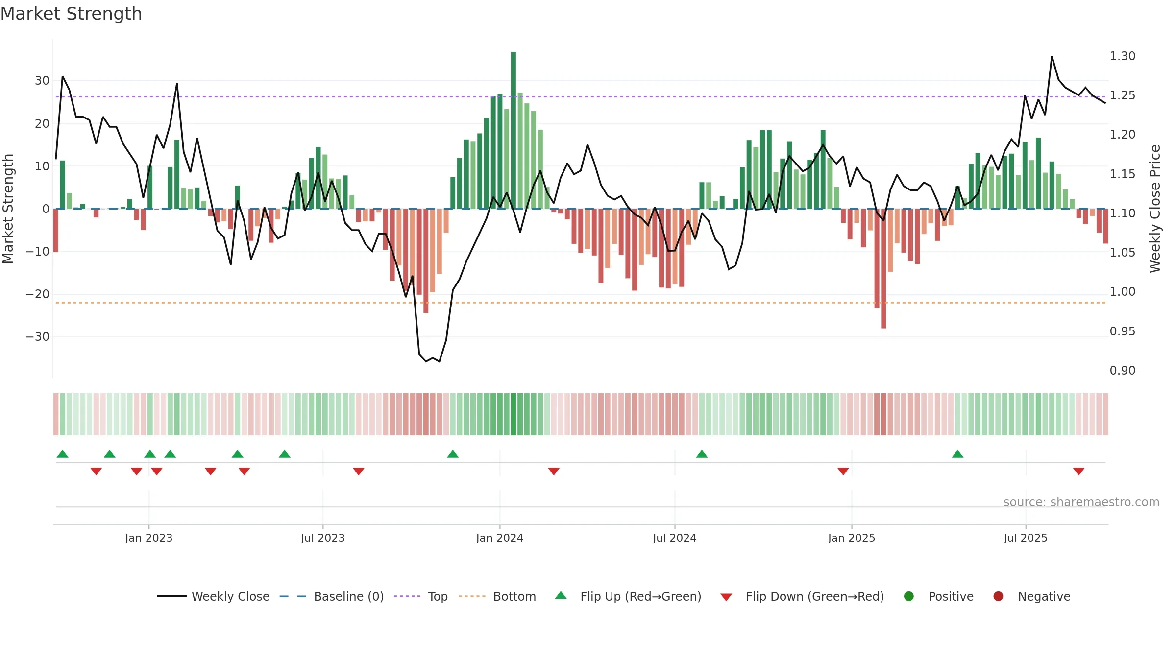 GDF weekly Market Strength chart, closing 2025-09-22.