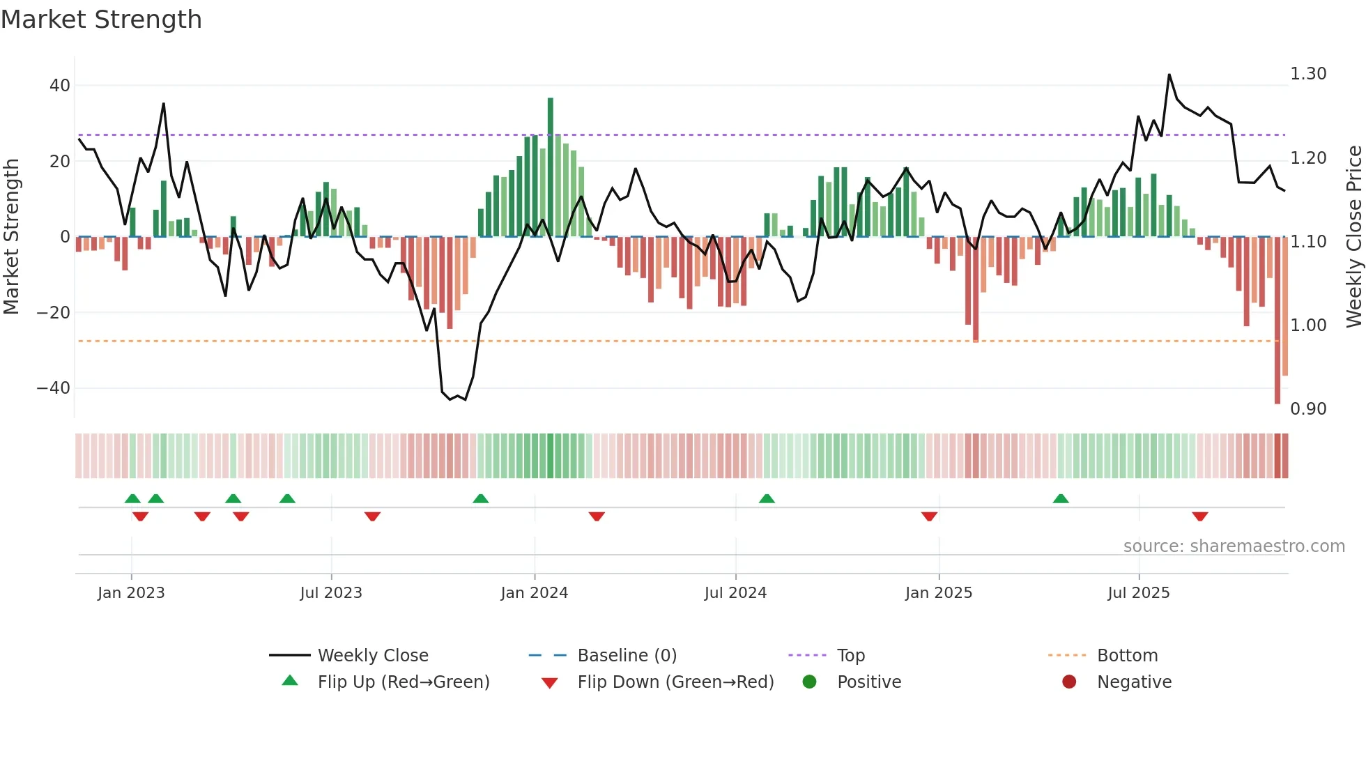 GDF weekly Market Strength chart