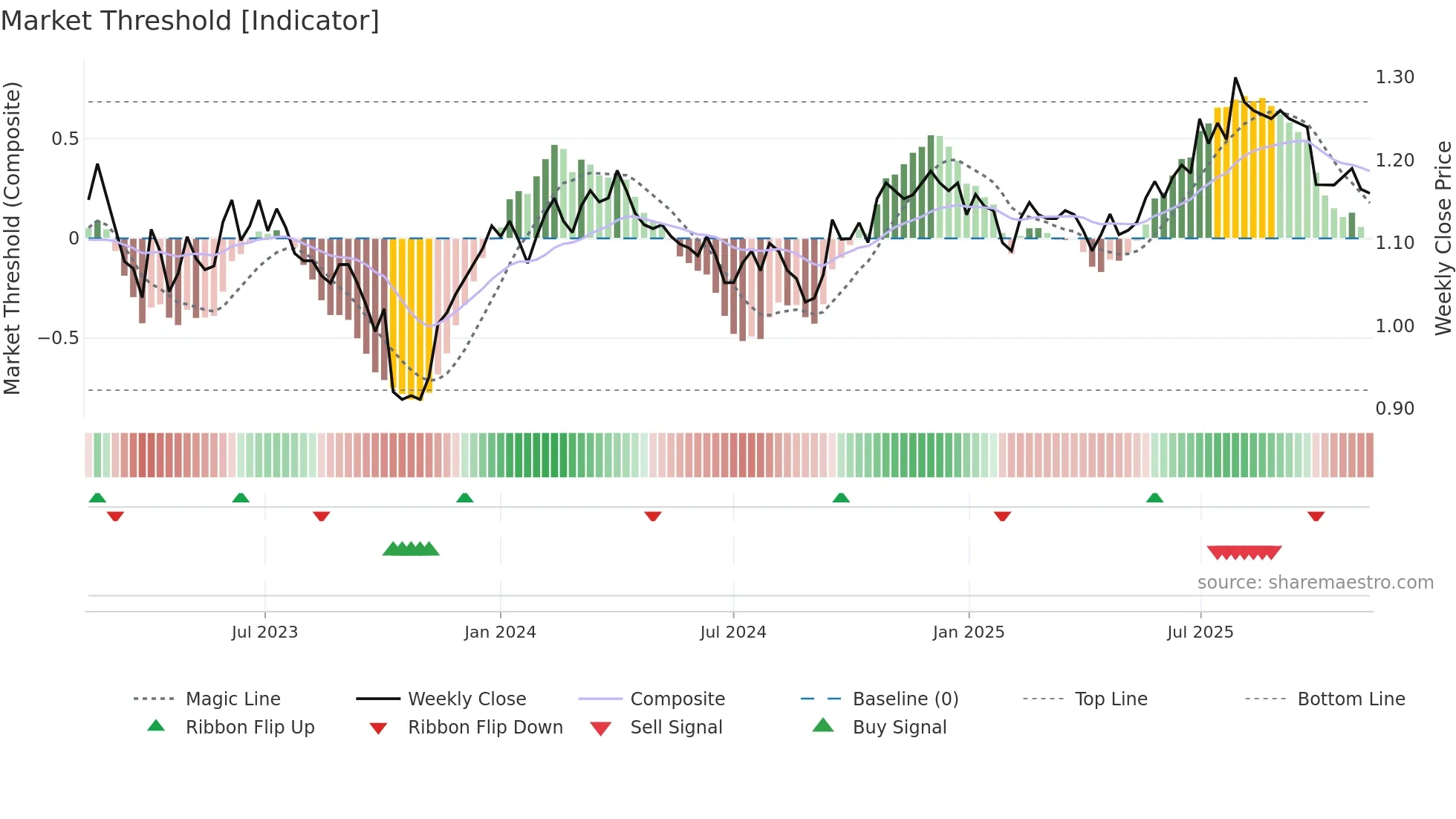 GDF weekly Market Threshold chart