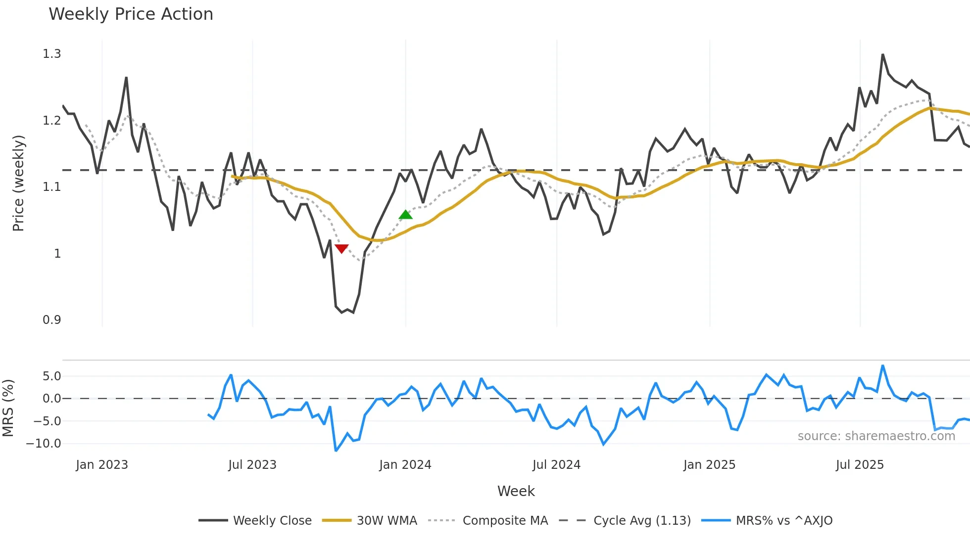 GDF weekly Price Action chart, closing 2025-11-10