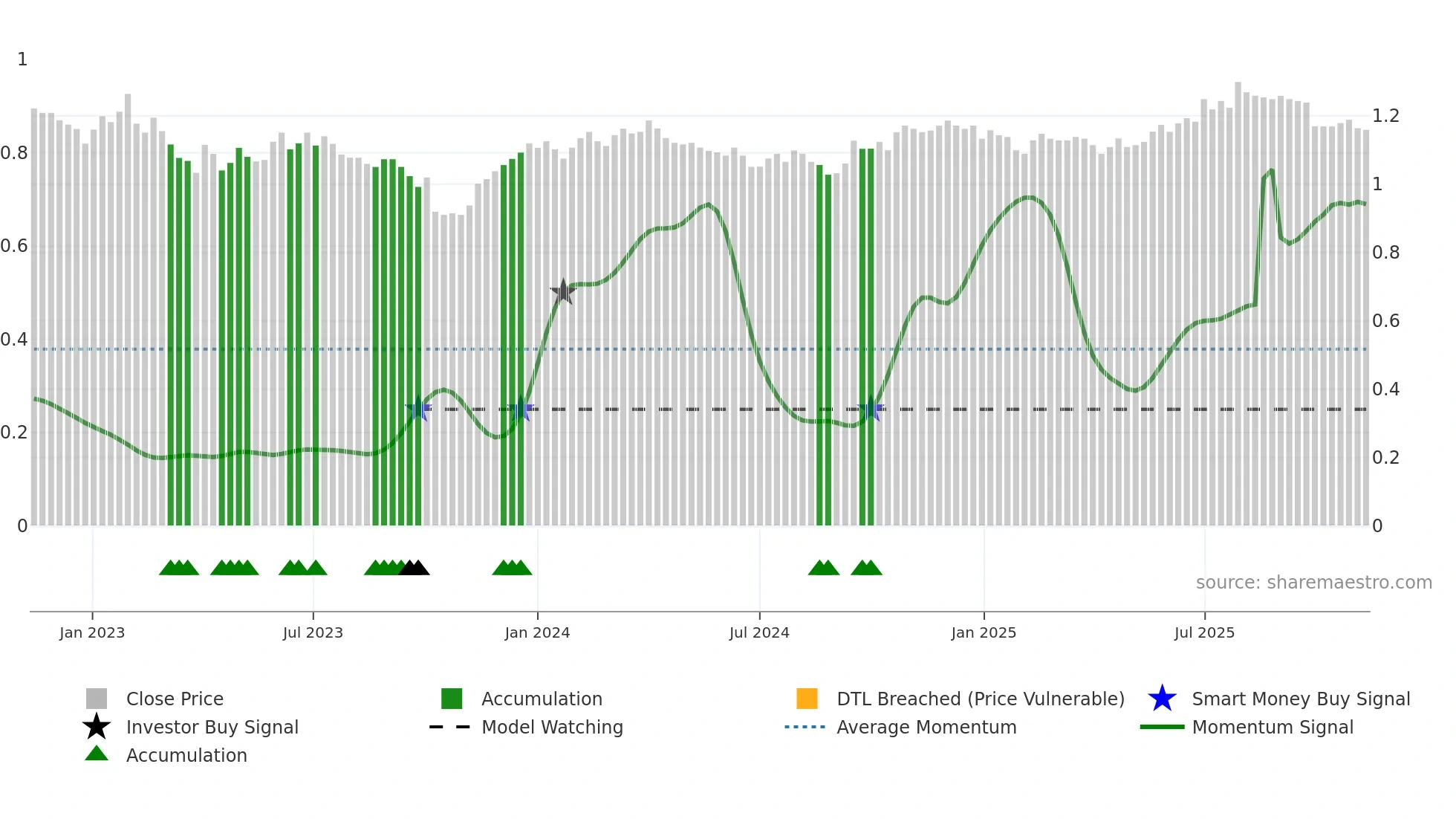 GDF weekly Smart Money chart