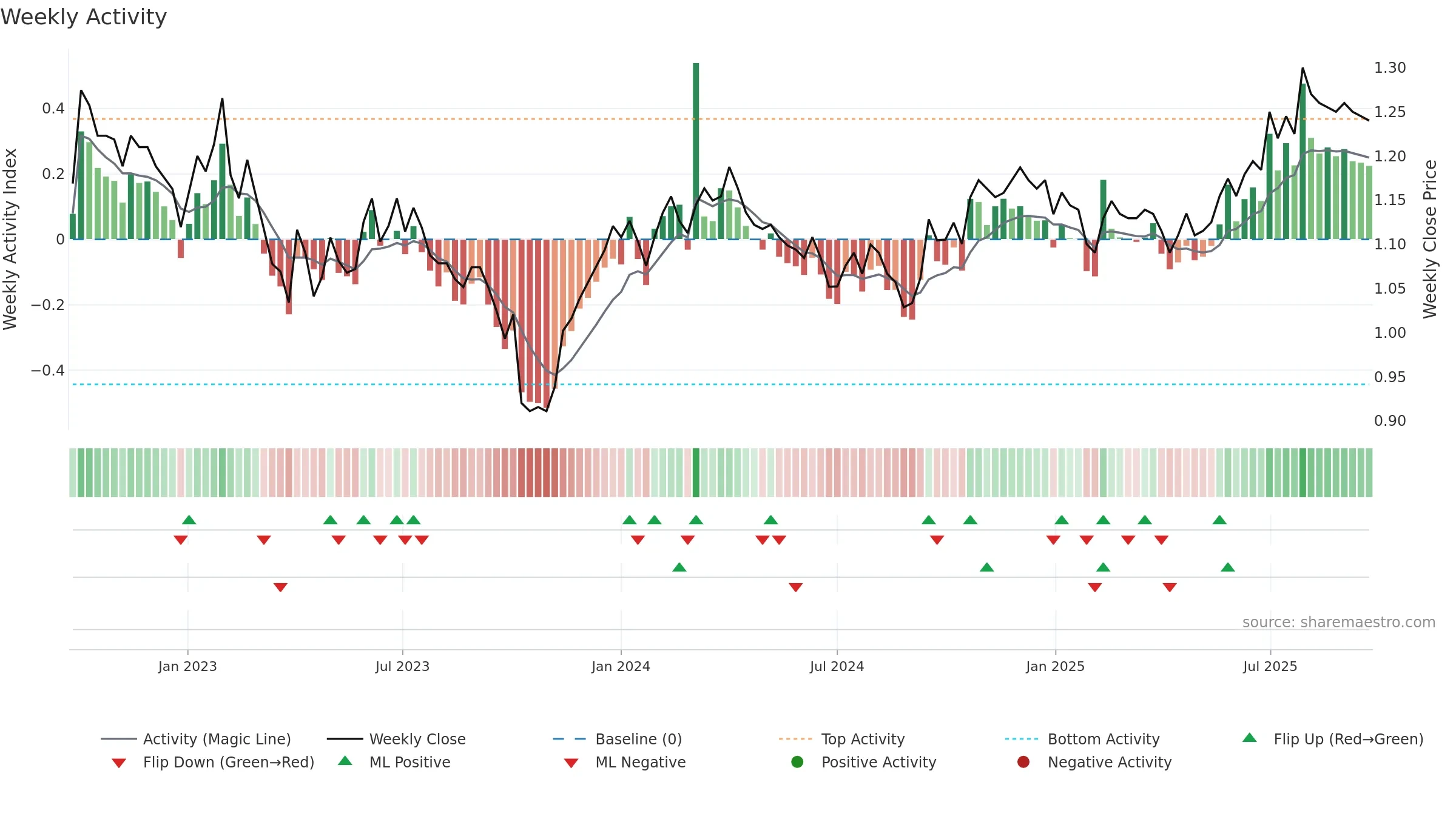 GDF weekly Activity chart, closing 2025-09-22.